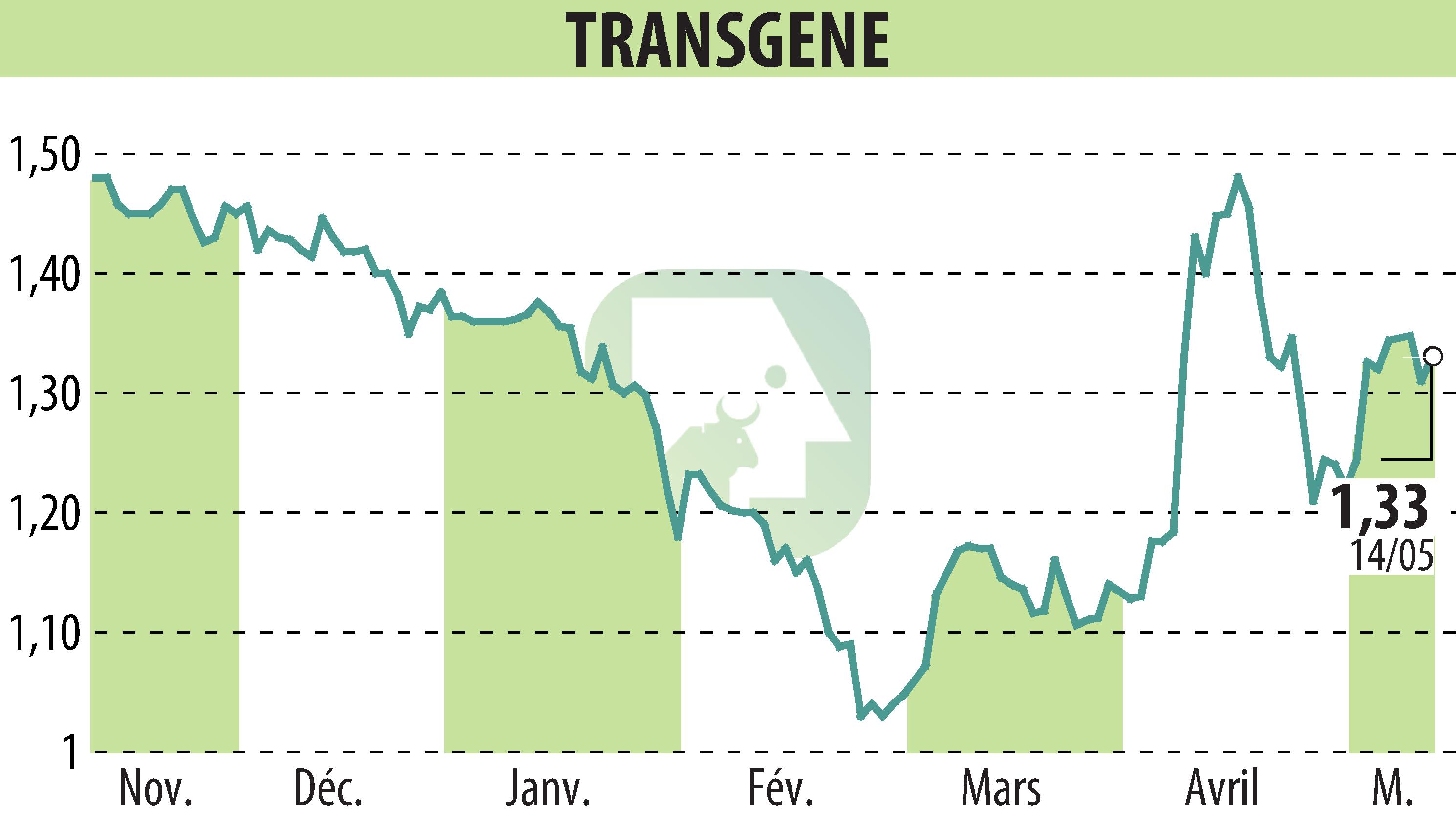 Graphique de l'évolution du cours de l'action TRANSGENE (EPA:TNG).