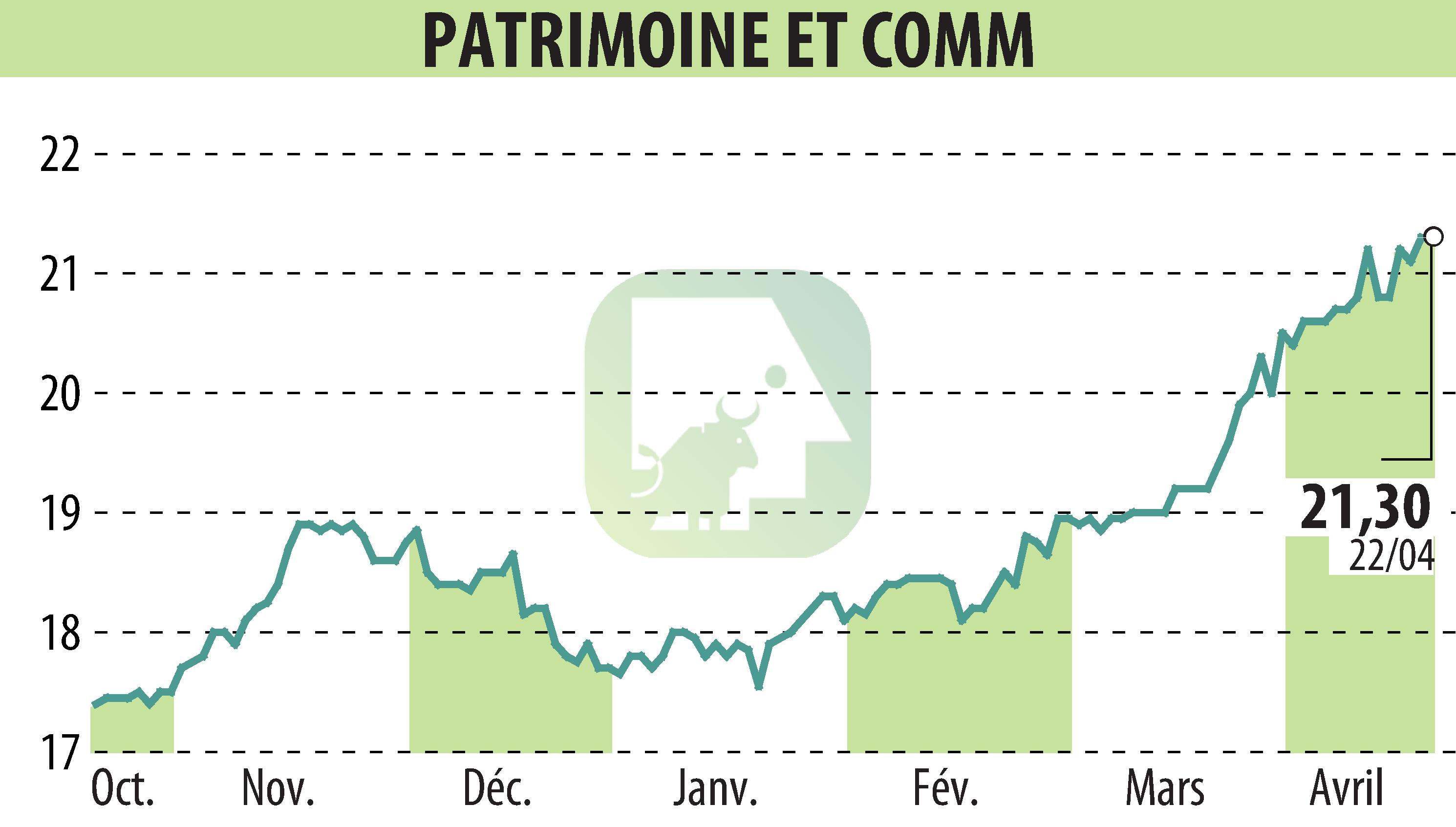 Stock price chart of PATRIMOINE ET COMMERCE  (EPA:PAT) showing fluctuations.