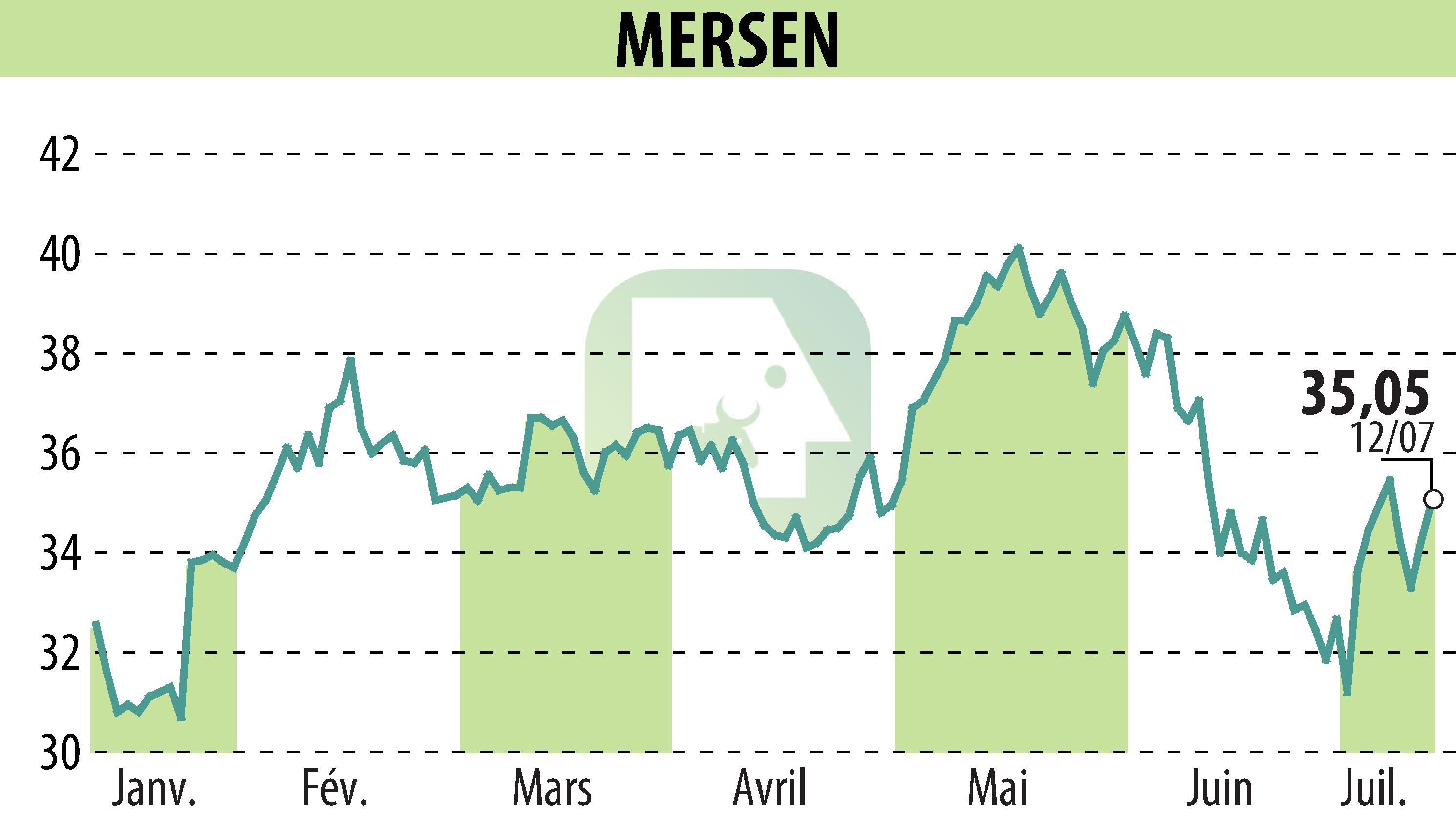 Stock price chart of MERSEN (EPA:MRN) showing fluctuations.