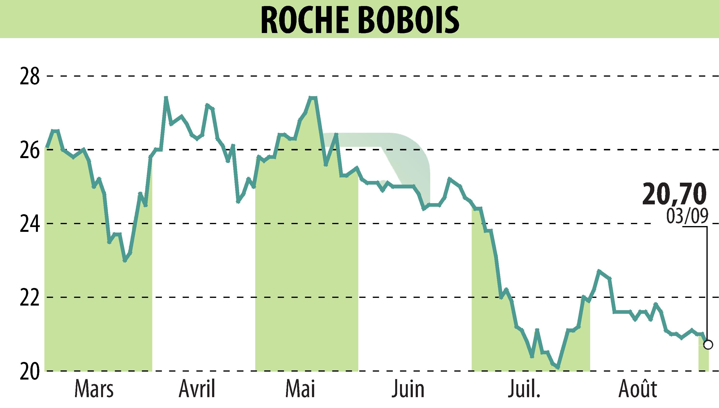 Stock price chart of ROCHE BOBOIS (EPA:RBO) showing fluctuations.