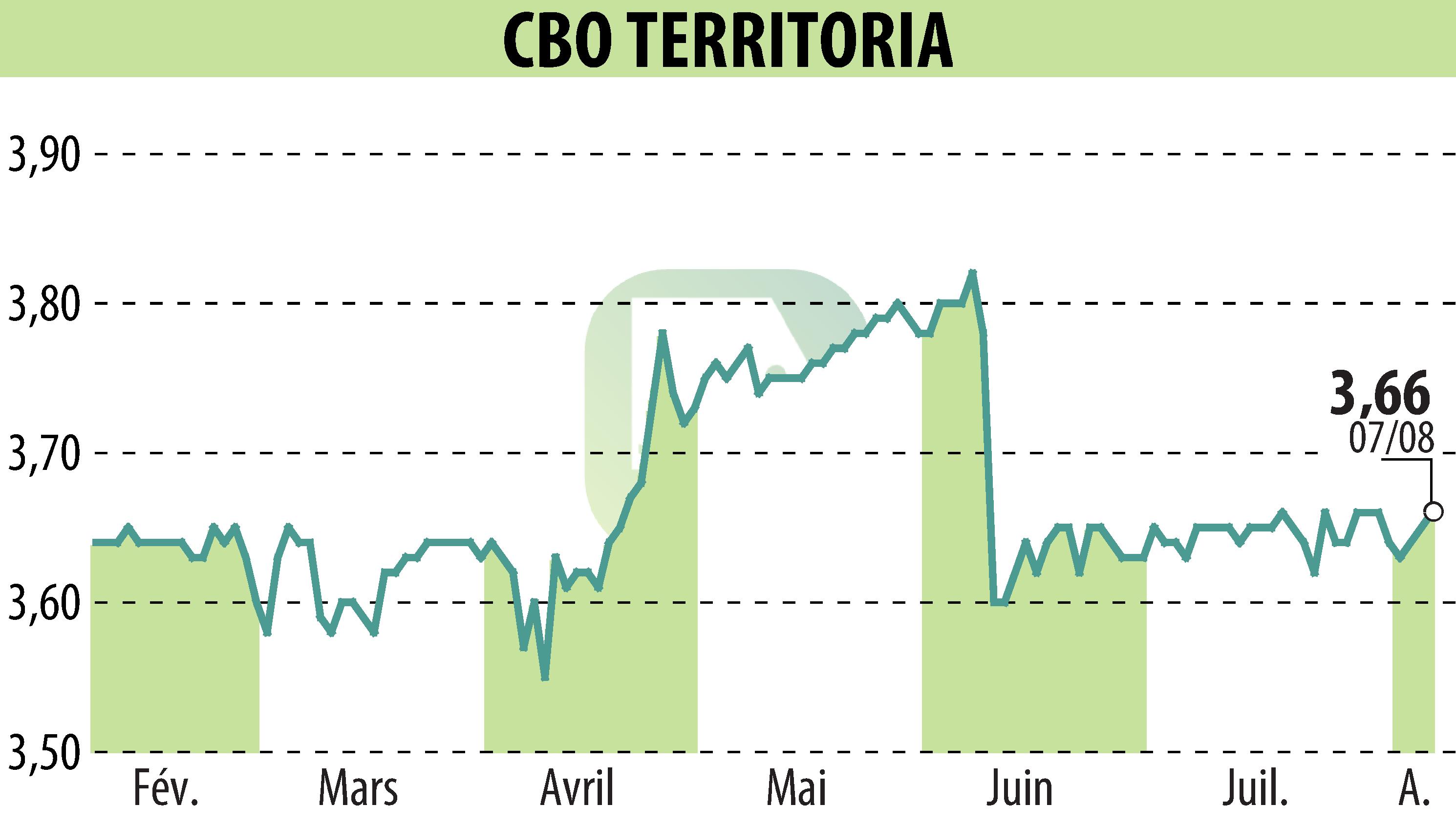 Stock price chart of CBO TERRITORIA  (EPA:CBOT) showing fluctuations.