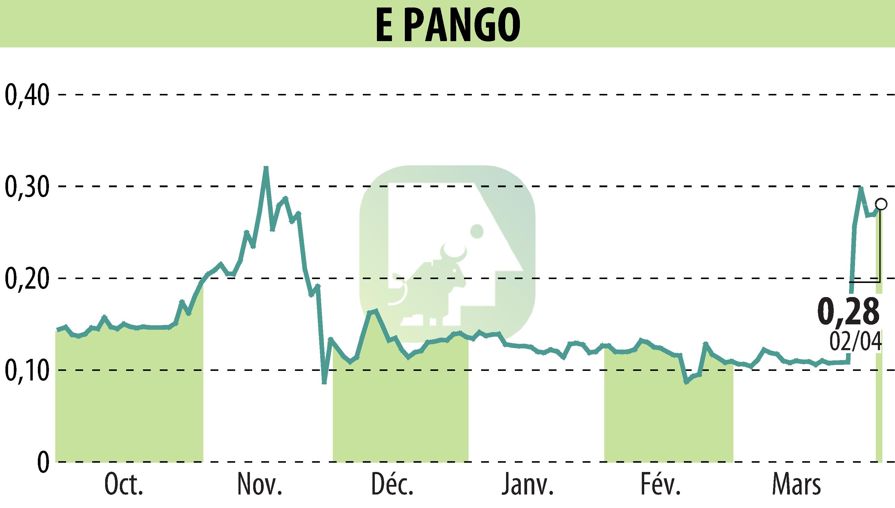 Graphique de l'évolution du cours de l'action E-PANGO (EPA:ALAGO).