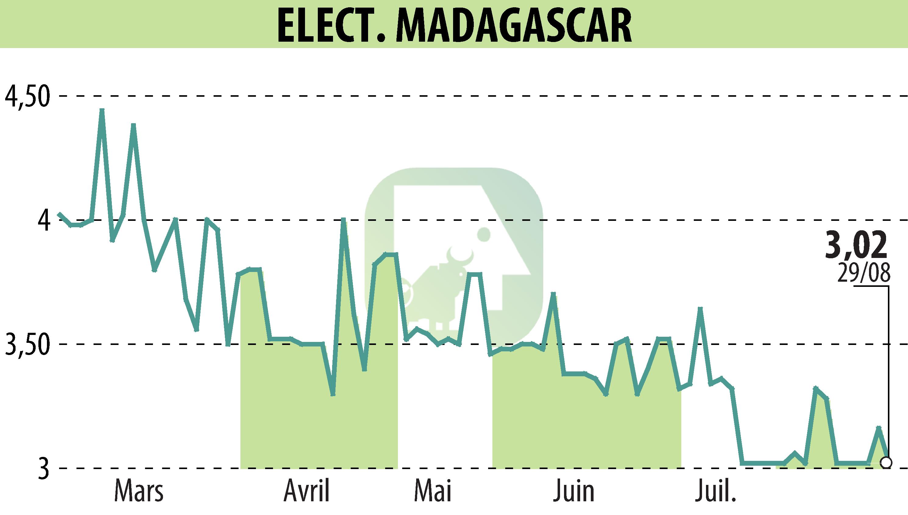 Stock price chart of ELECTRICITE ET EAUX DE MADAGASCAR (EPA:EEM) showing fluctuations.