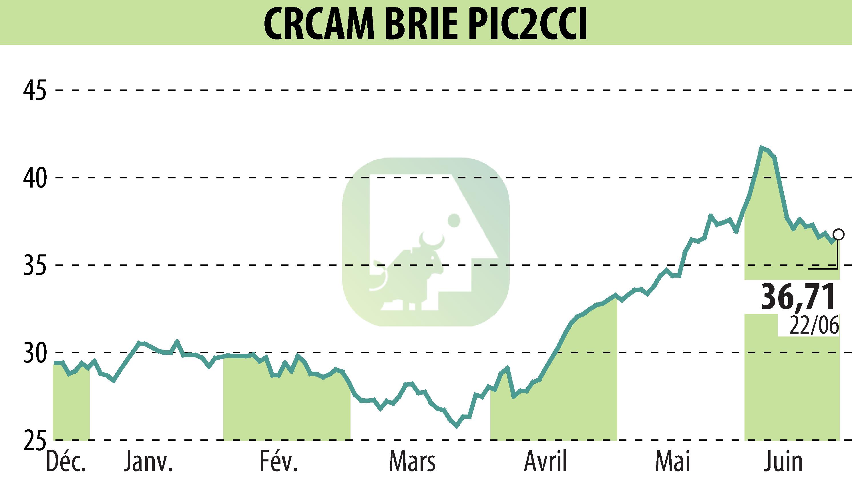 Graphique de l'évolution du cours de l'action Crédit Agricole Brie Picardie (EPA:CRBP2).