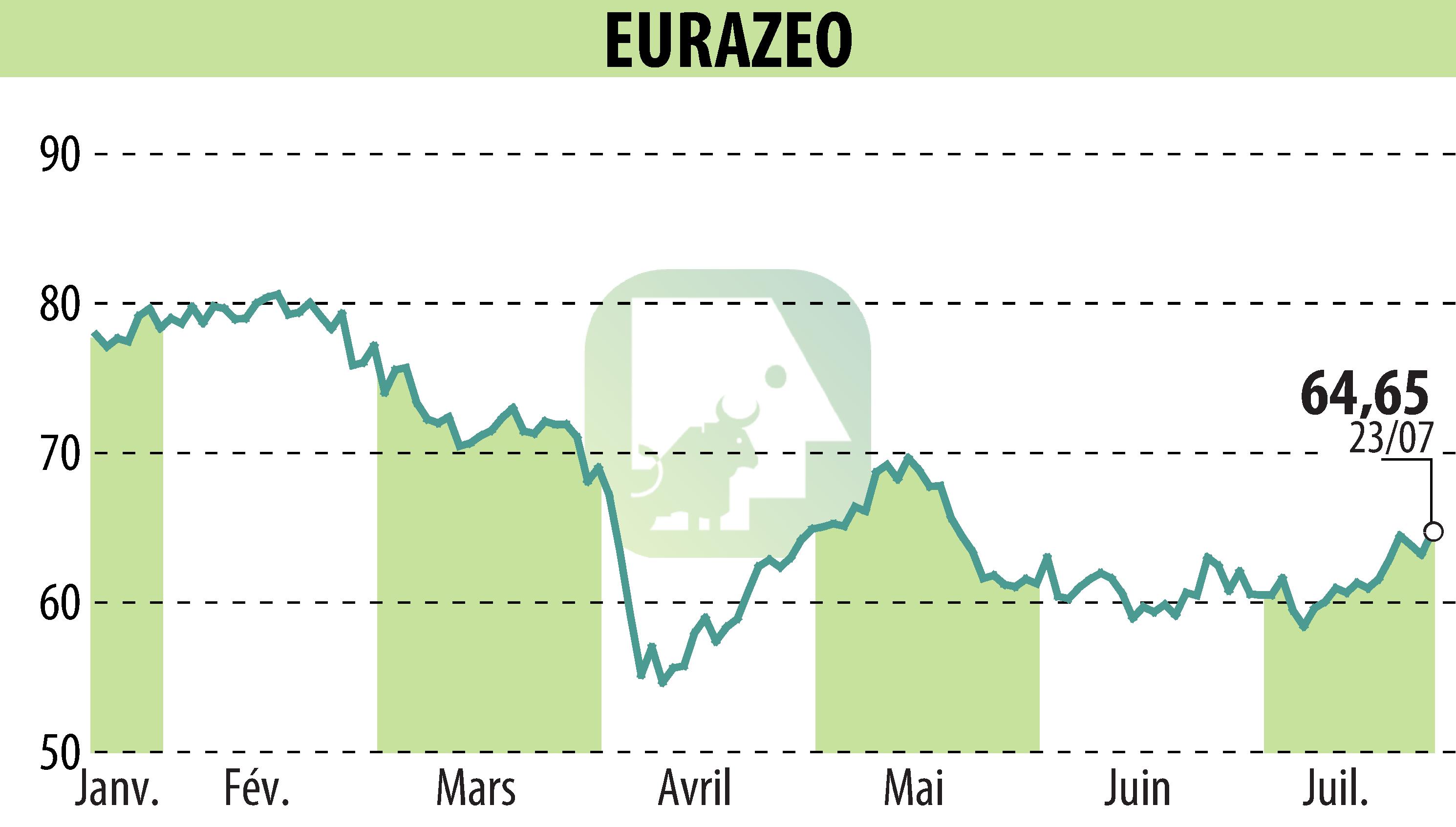 Stock price chart of EURAZEO (EPA:RF) showing fluctuations.