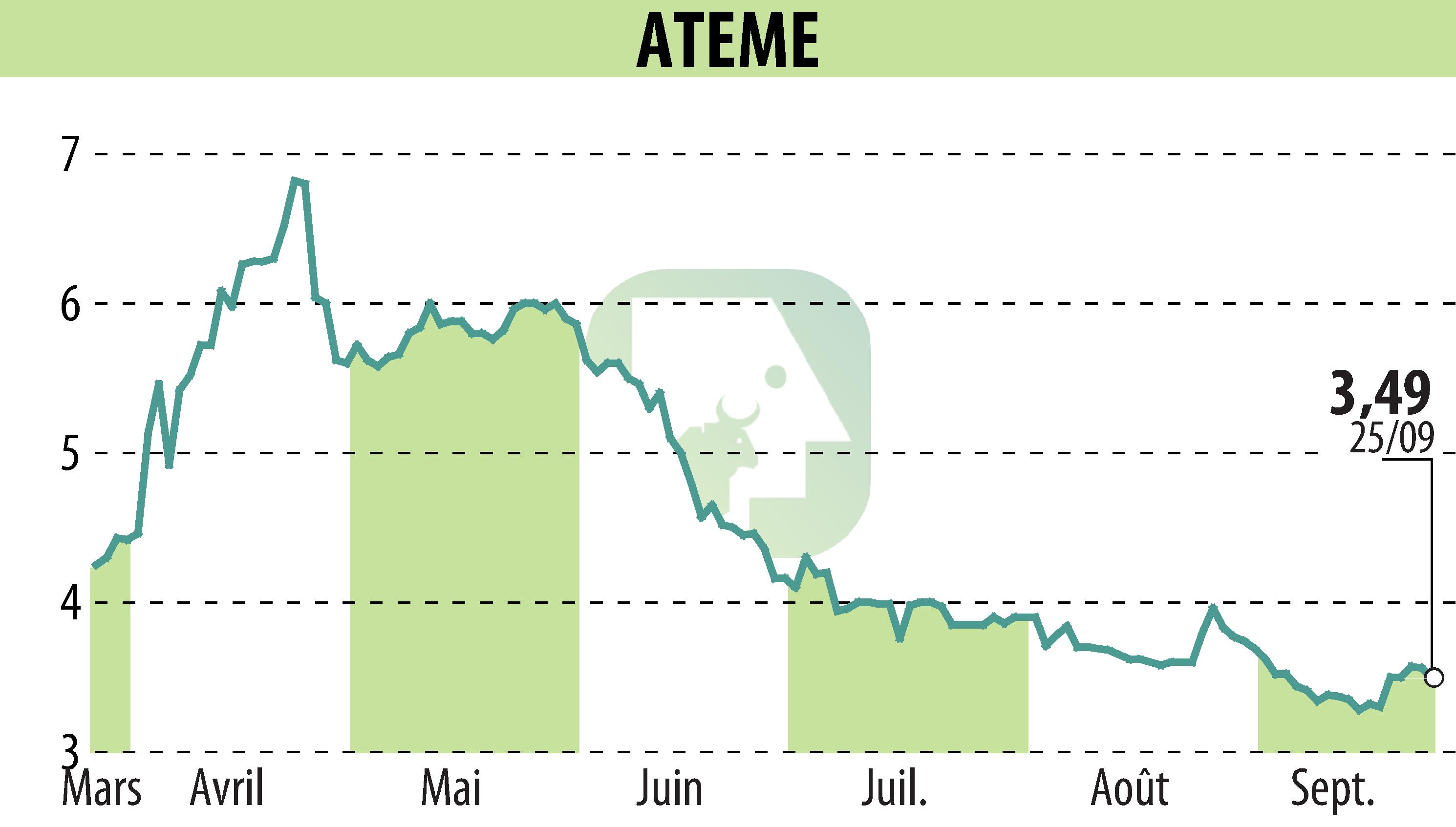 Stock price chart of ATEME (EPA:ATEME) showing fluctuations.