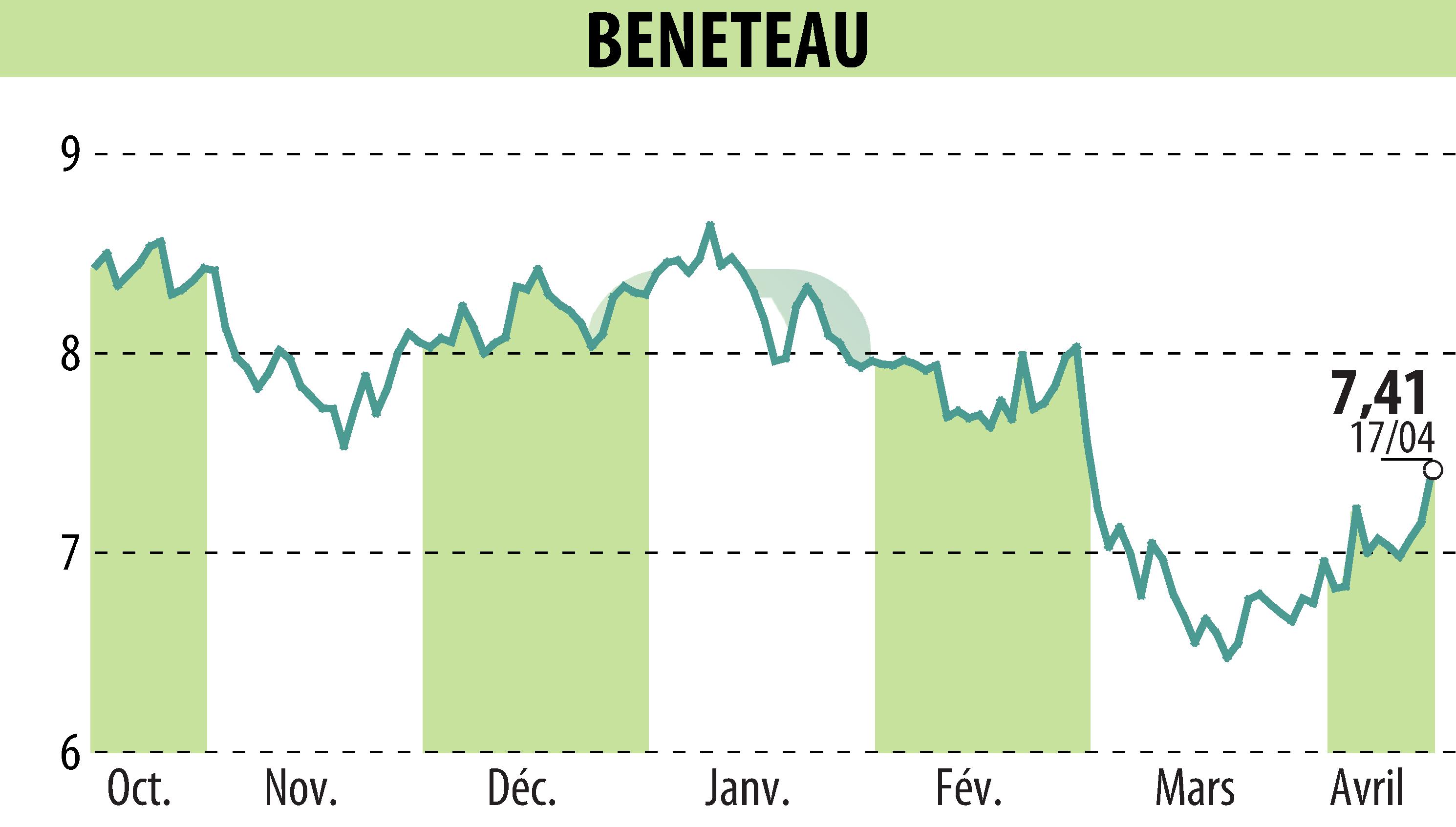 Stock price chart of BENETEAU (EPA:BEN) showing fluctuations.