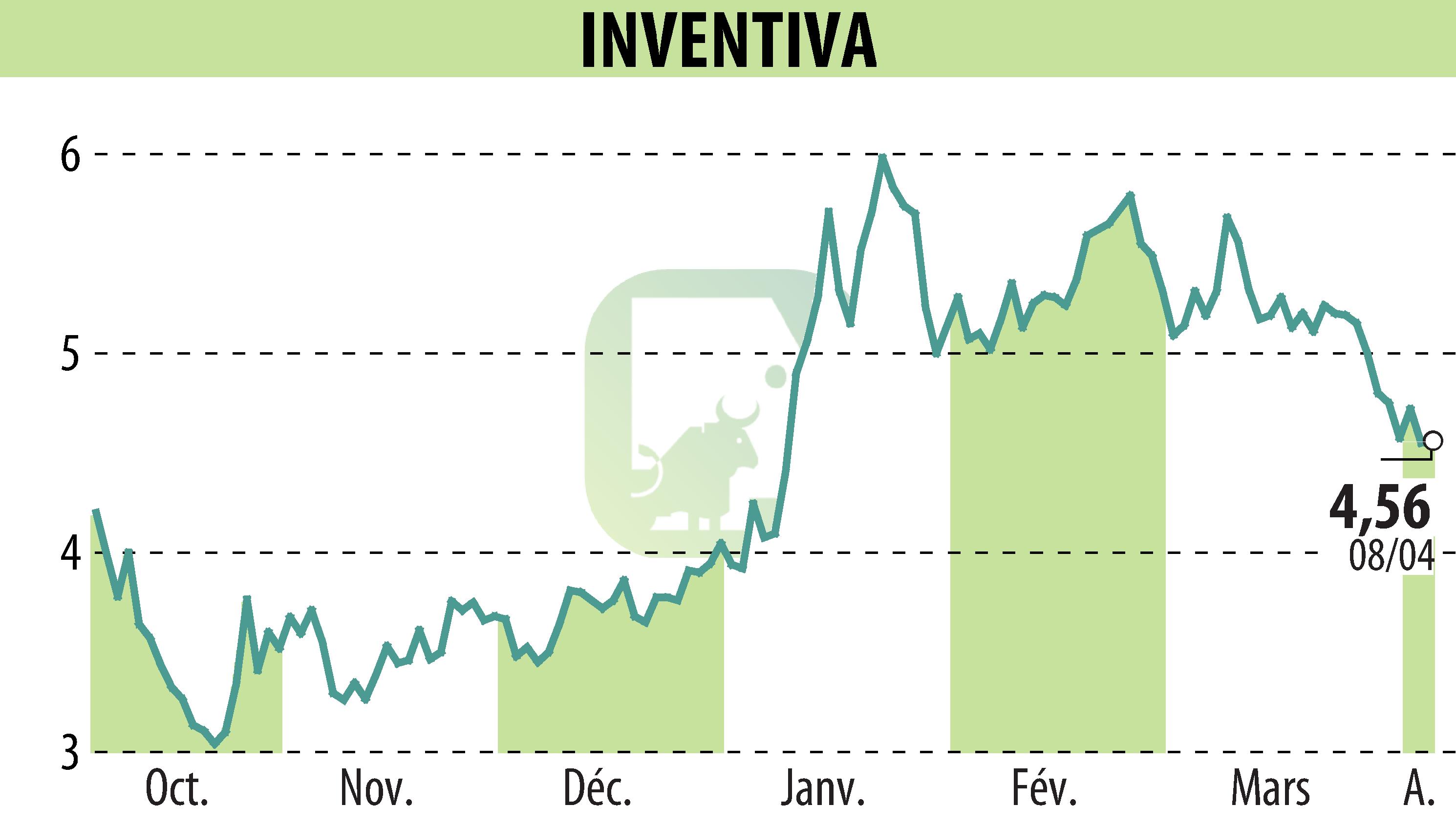 Graphique de l'évolution du cours de l'action INVENTIVA  (EPA:IVA).