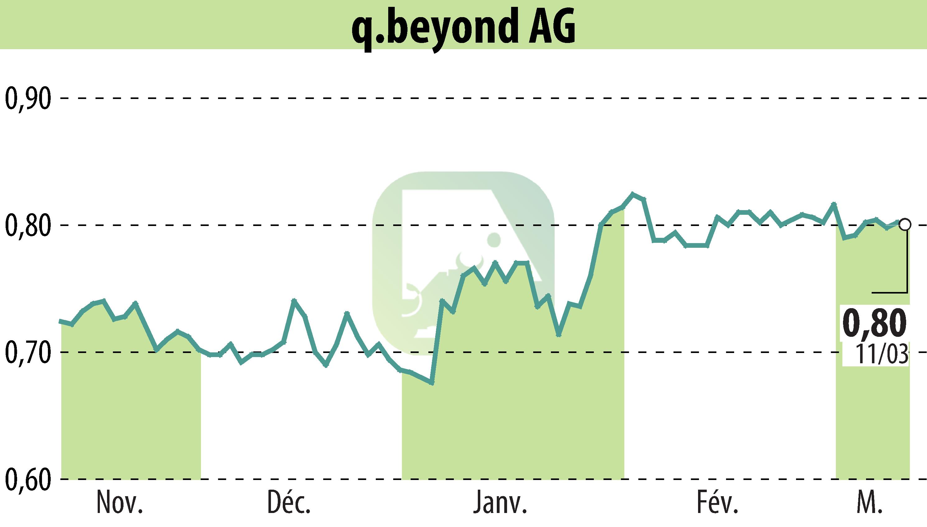 Stock price chart of Q.beyond AG (EBR:QBY) showing fluctuations.