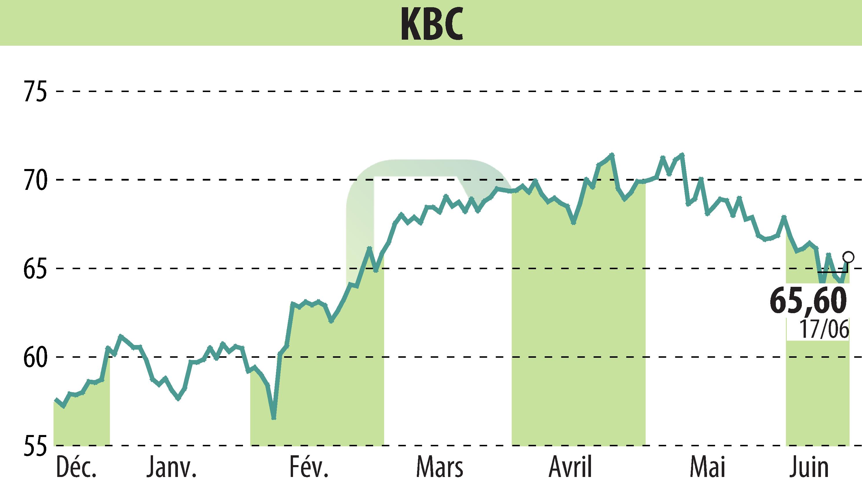 Graphique de l'évolution du cours de l'action KBC (EBR:KBC).