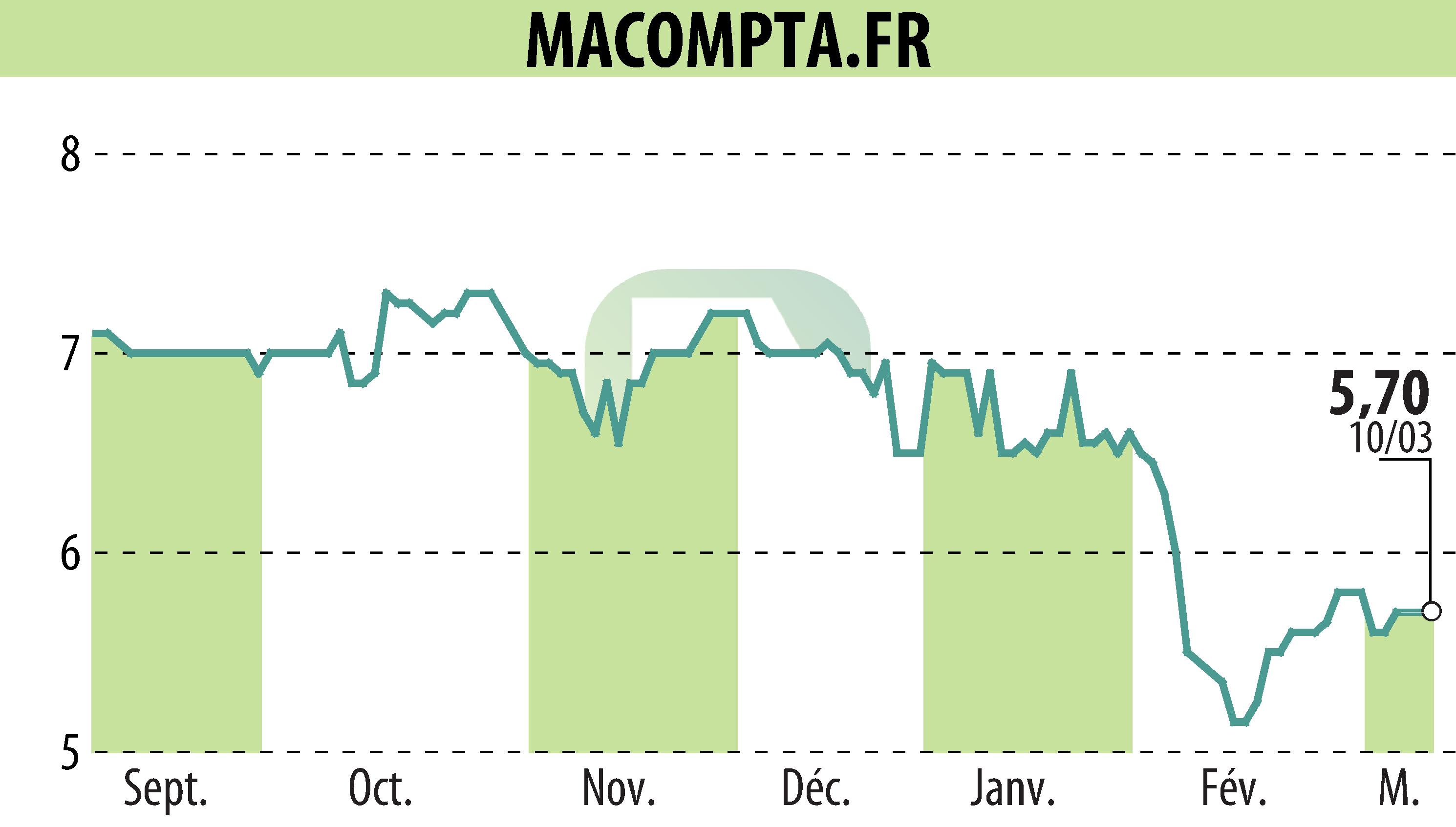 Stock price chart of MACOMPTA.FR (EPA:MLMCA) showing fluctuations.