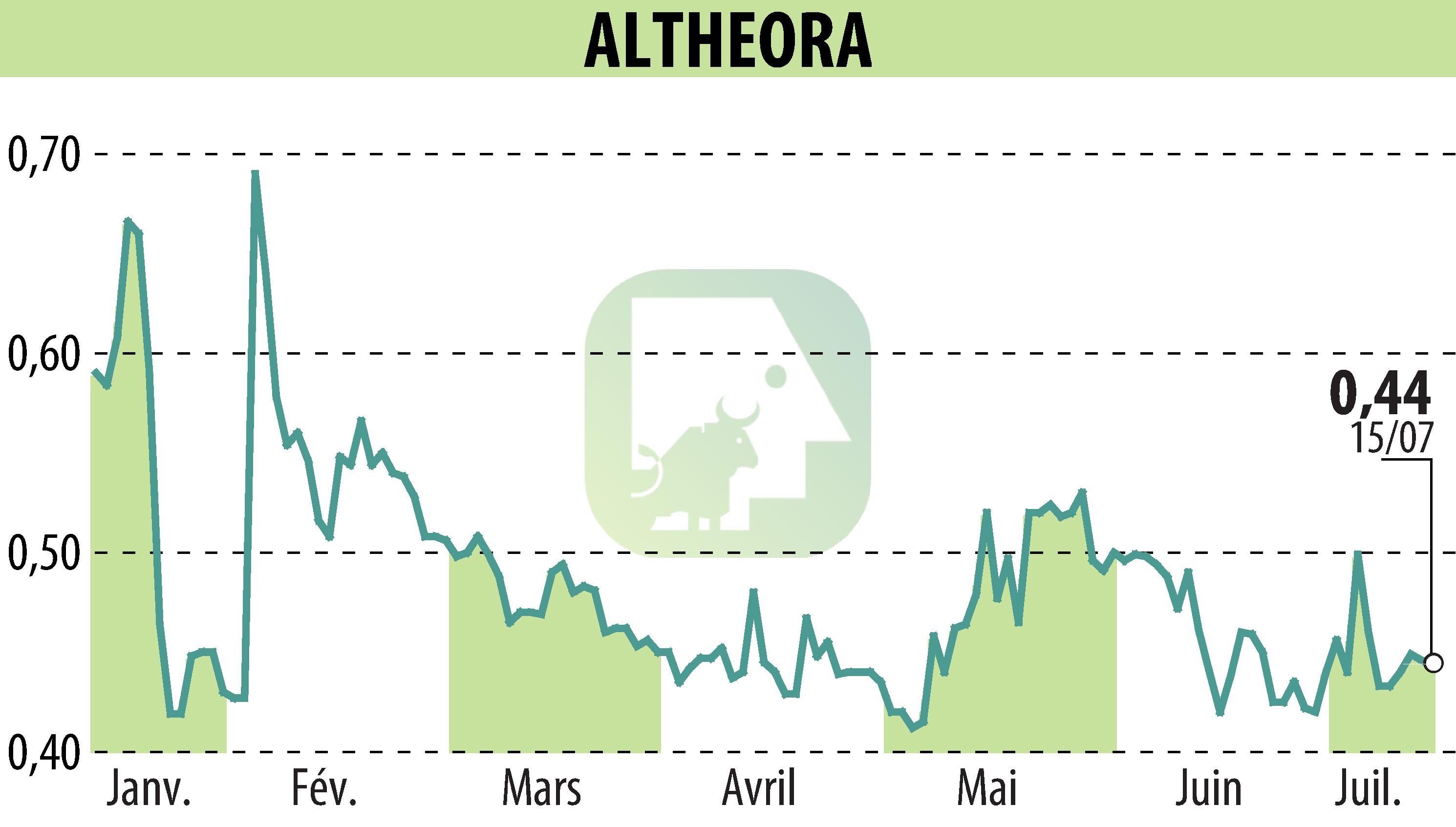 Graphique de l'évolution du cours de l'action ALTHEORA (EPA:ALORA).