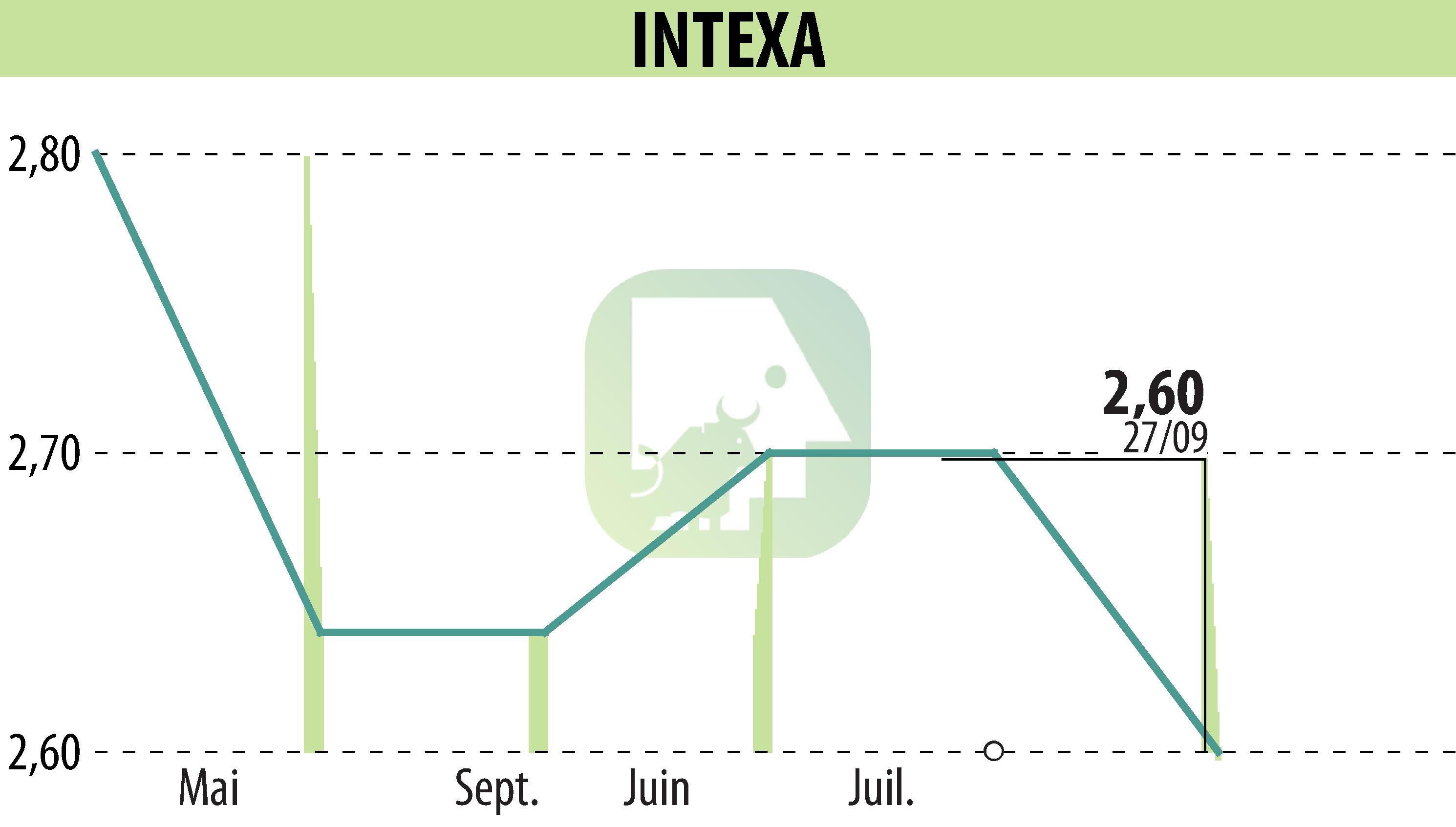 Graphique de l'évolution du cours de l'action INTEXA (EPA:ITXT).