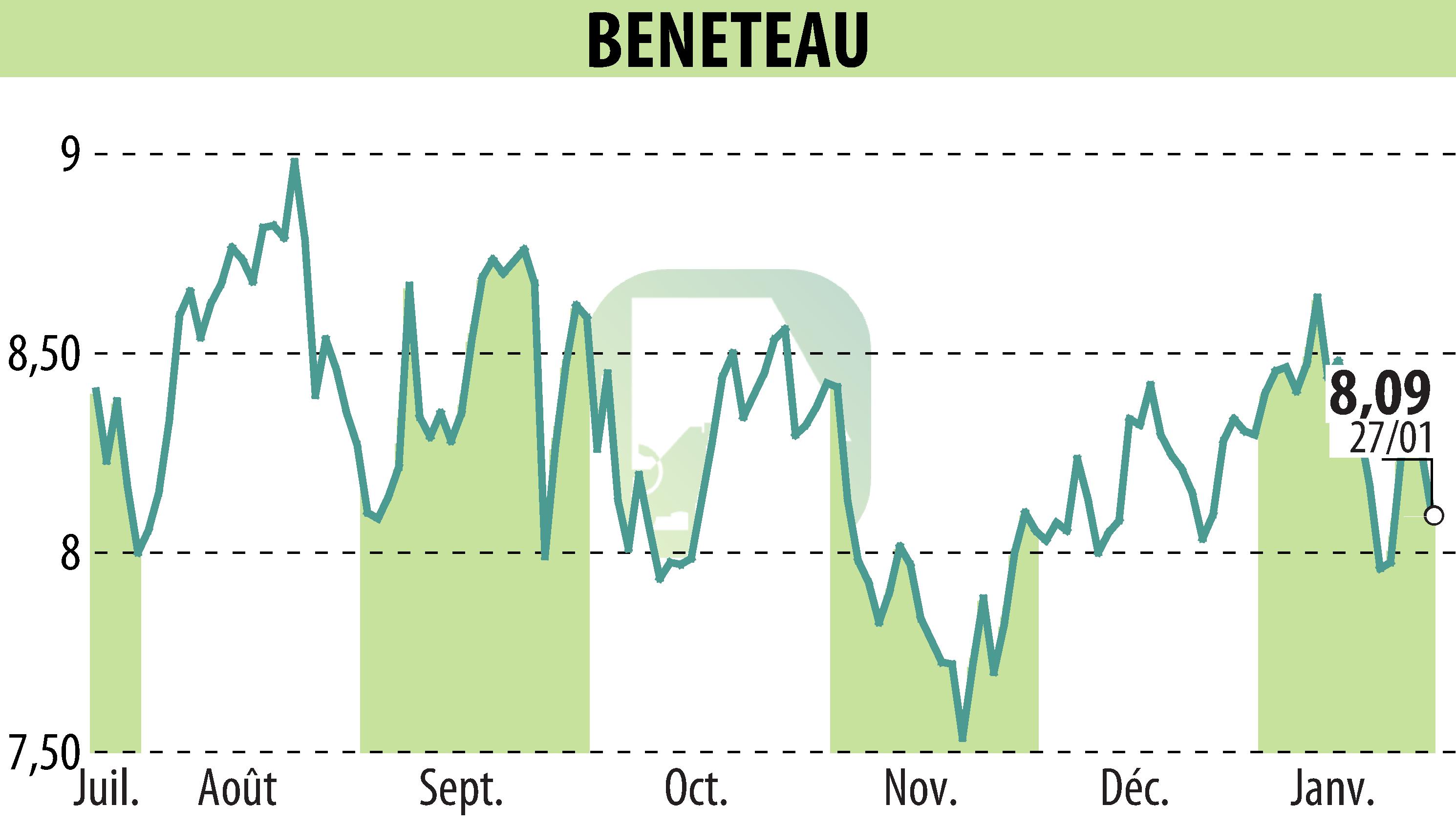Graphique de l'évolution du cours de l'action BENETEAU (EPA:BEN).