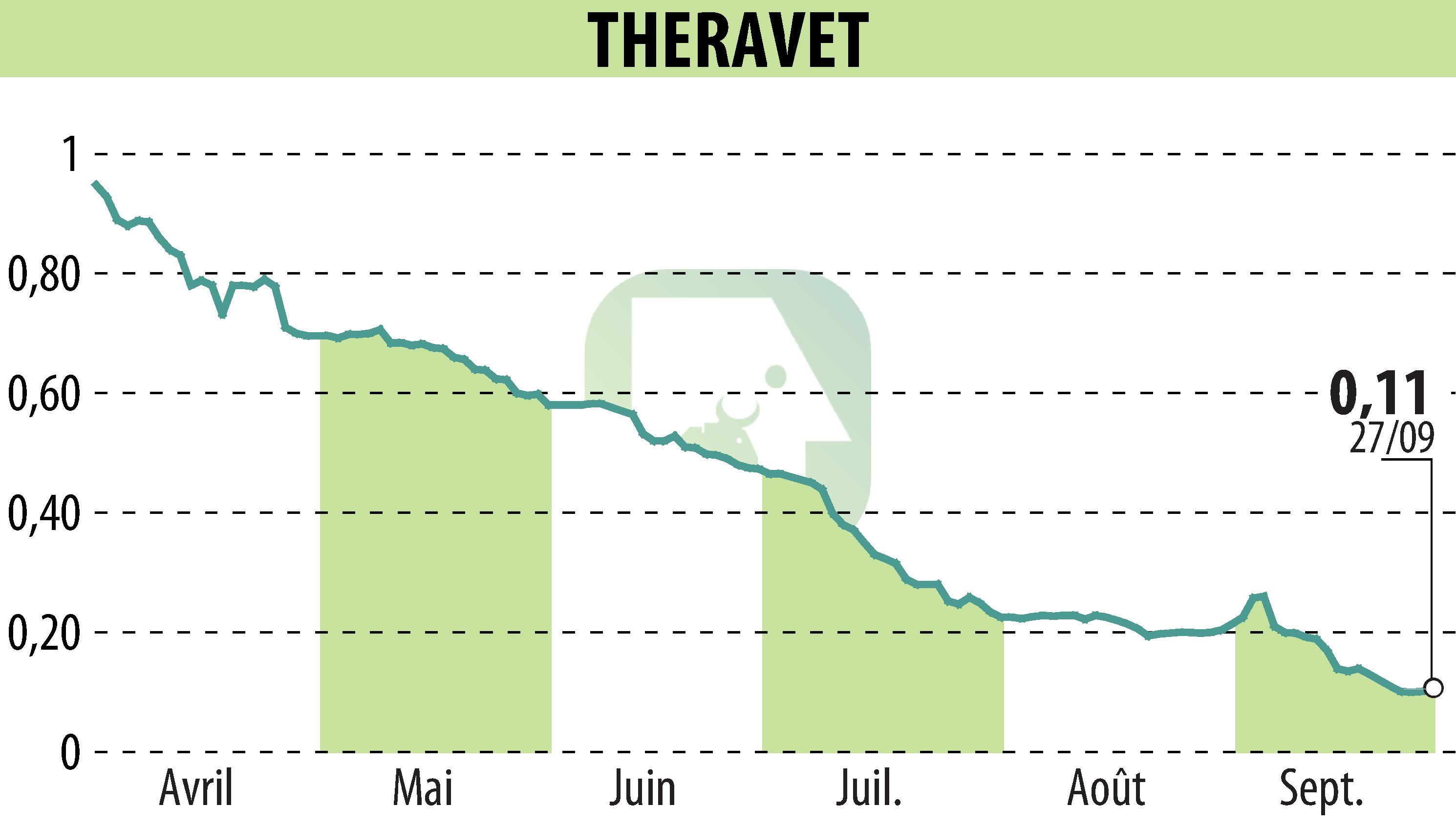 Stock price chart of THERAVET (EPA:ALVET) showing fluctuations.