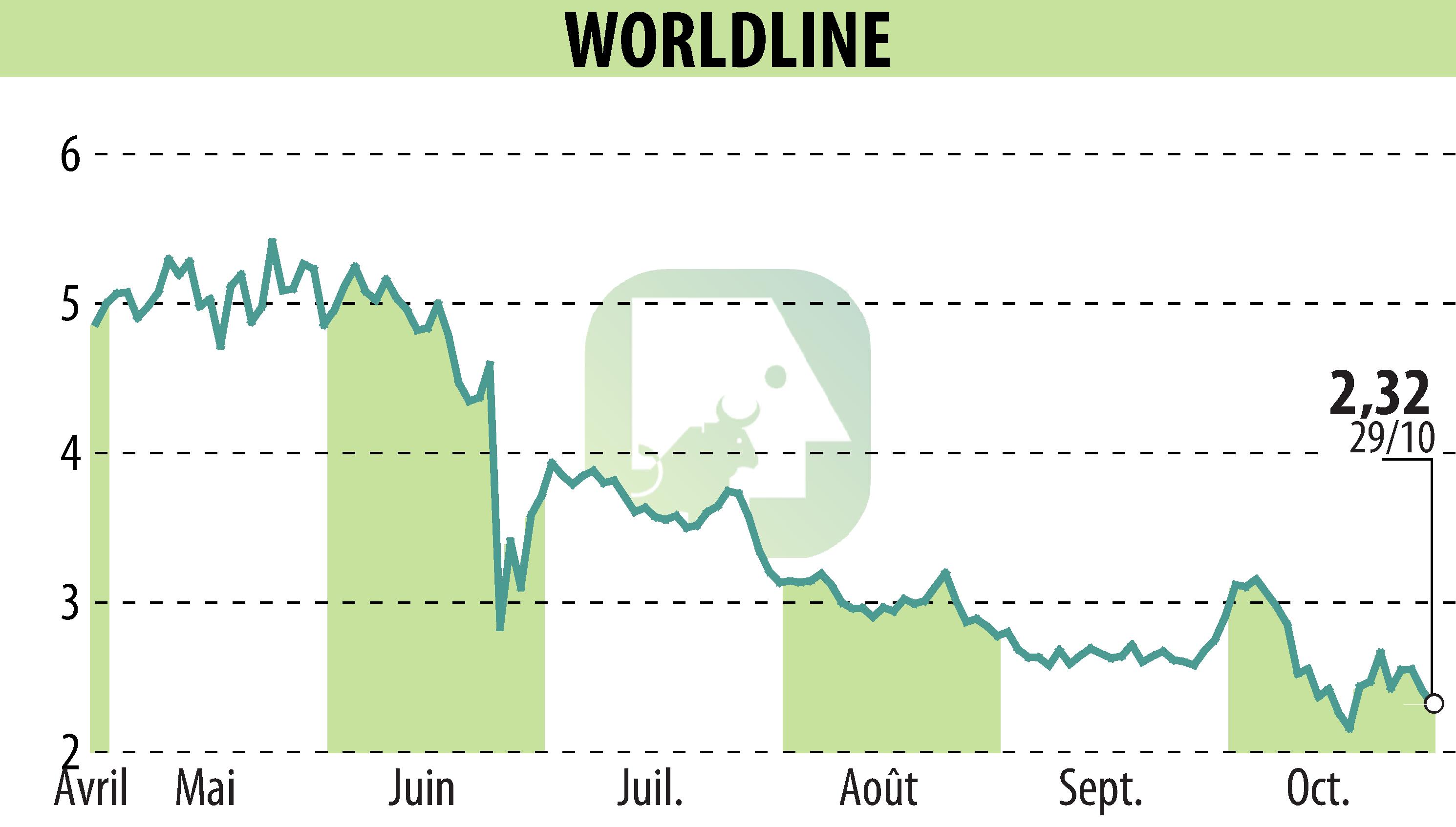 Graphique de l'évolution du cours de l'action WORLDLINE (EPA:WLN).