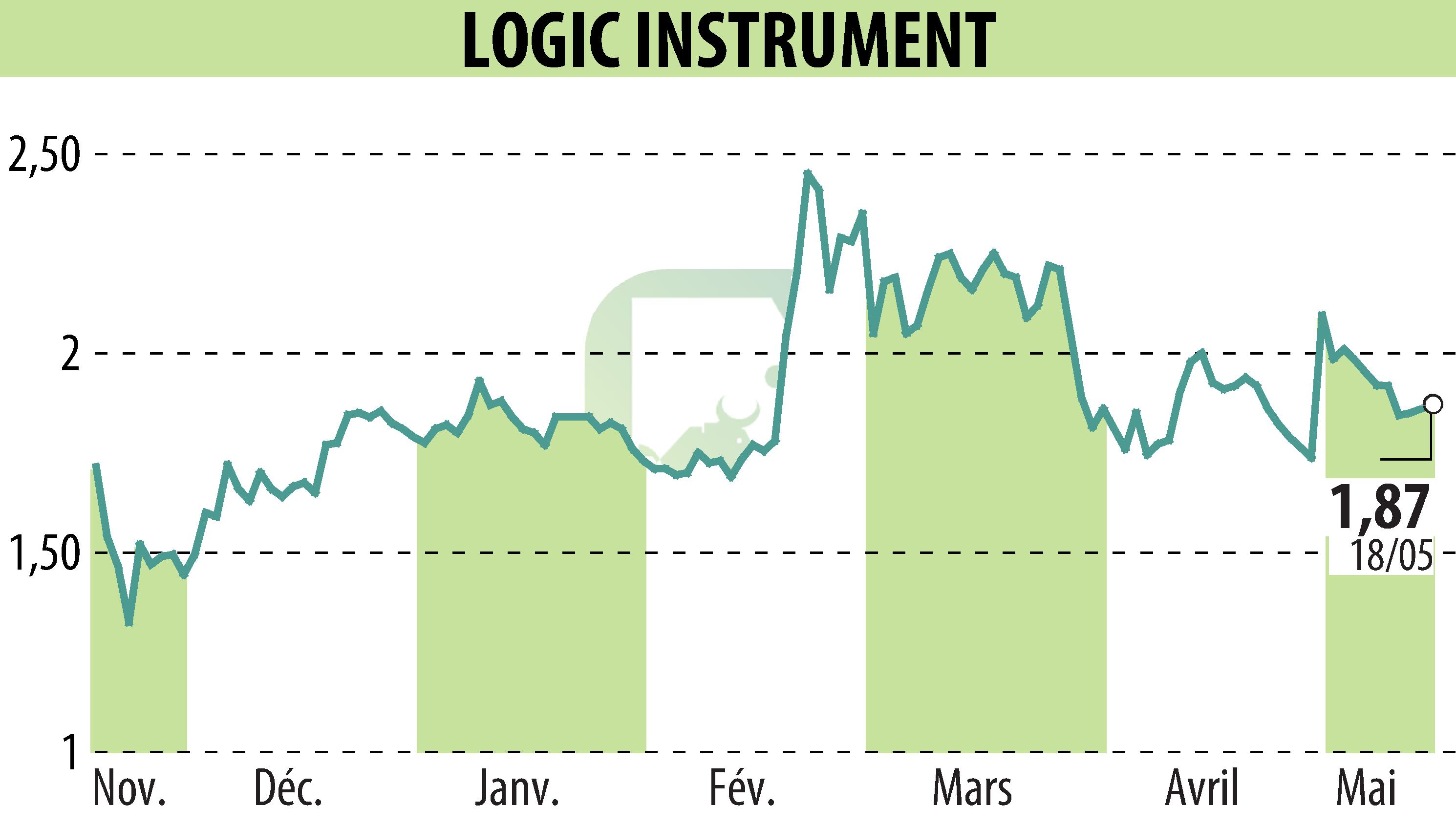 Graphique de l'évolution du cours de l'action LOGIC INSTRUMENT (EPA:ALLOG).
