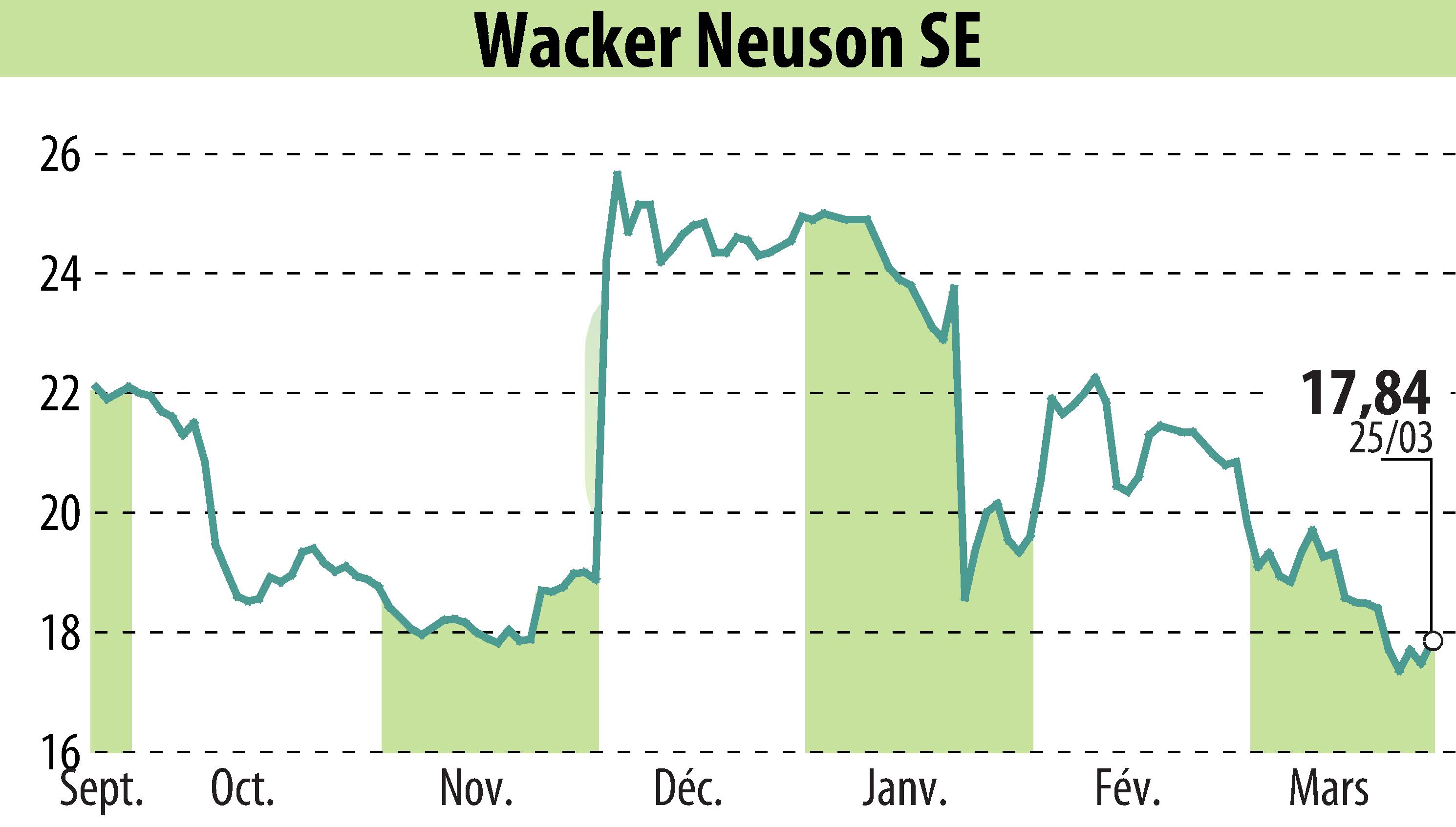 Graphique de l'évolution du cours de l'action Wacker Neuson SE (EBR:WAC).