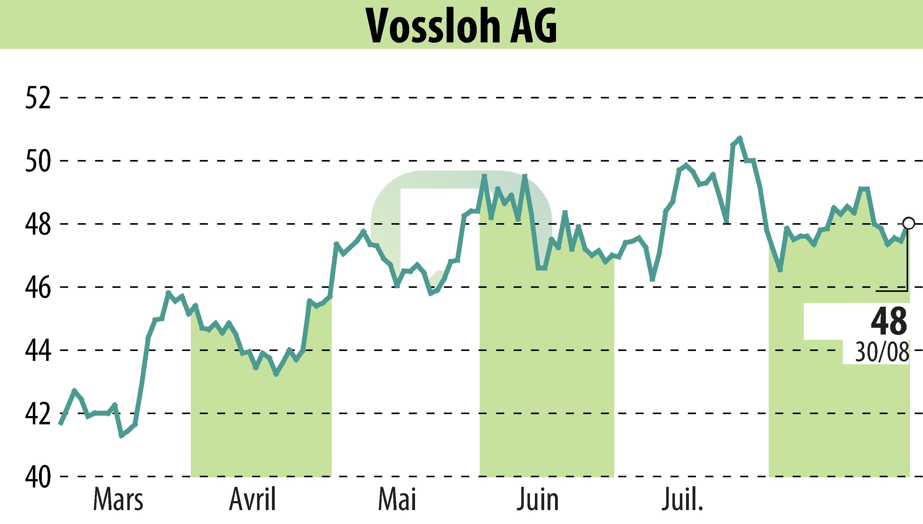 Graphique de l'évolution du cours de l'action Vossloh AG (EBR:VOS).