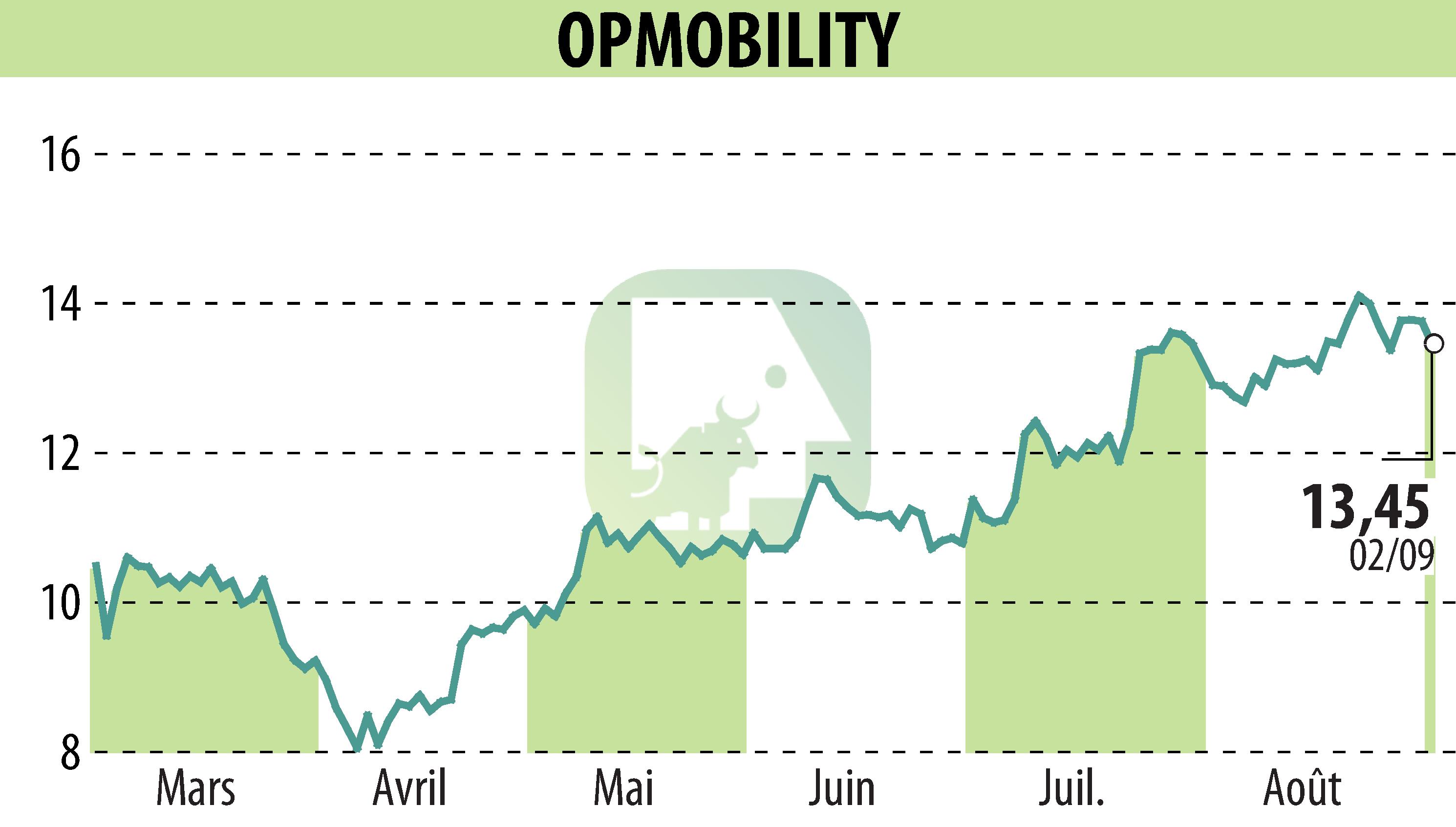 Graphique de l'évolution du cours de l'action OPMobility (EPA:OPM).