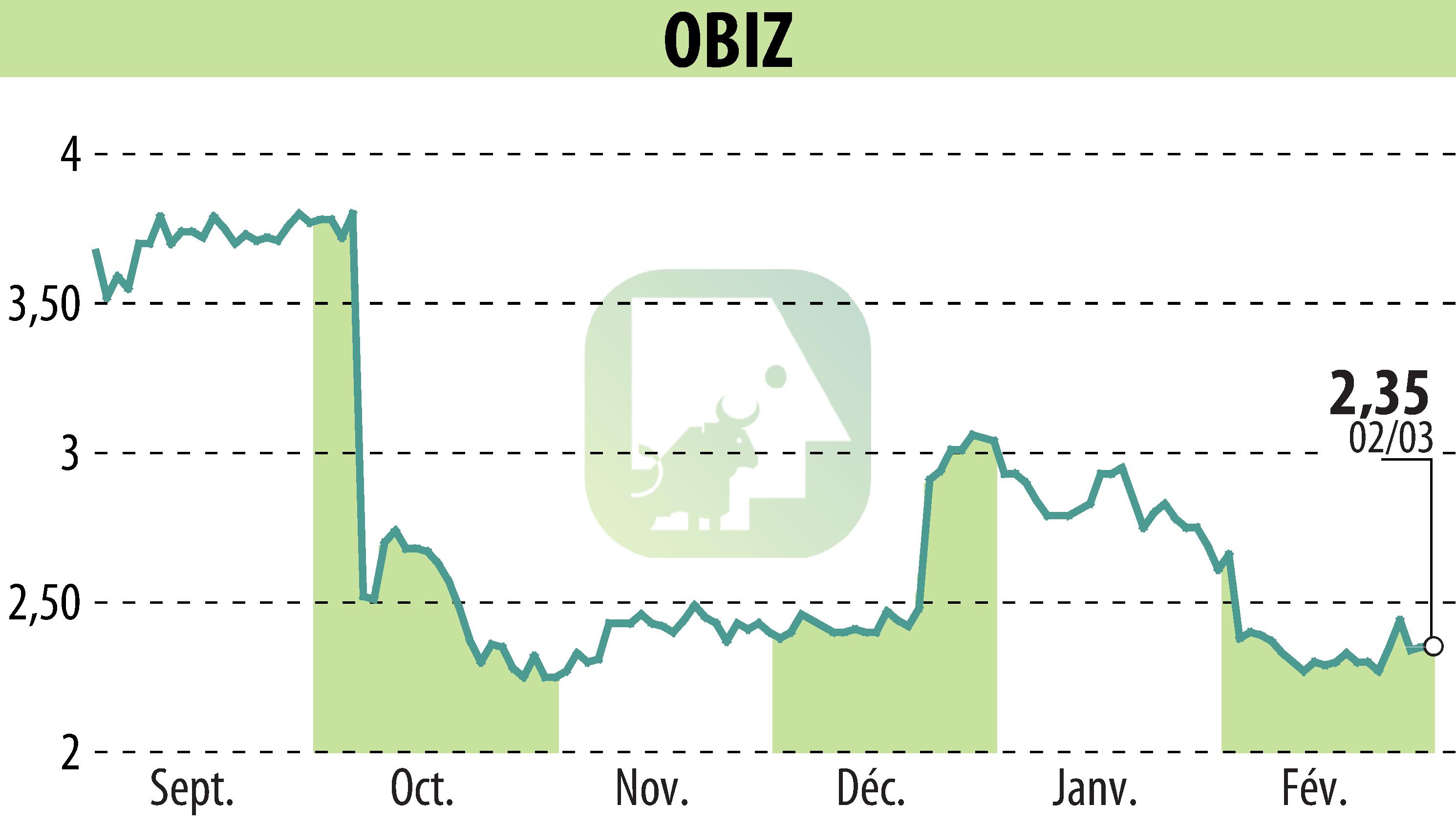 Stock price chart of OBIZ (EPA:ALBIZ) showing fluctuations.
