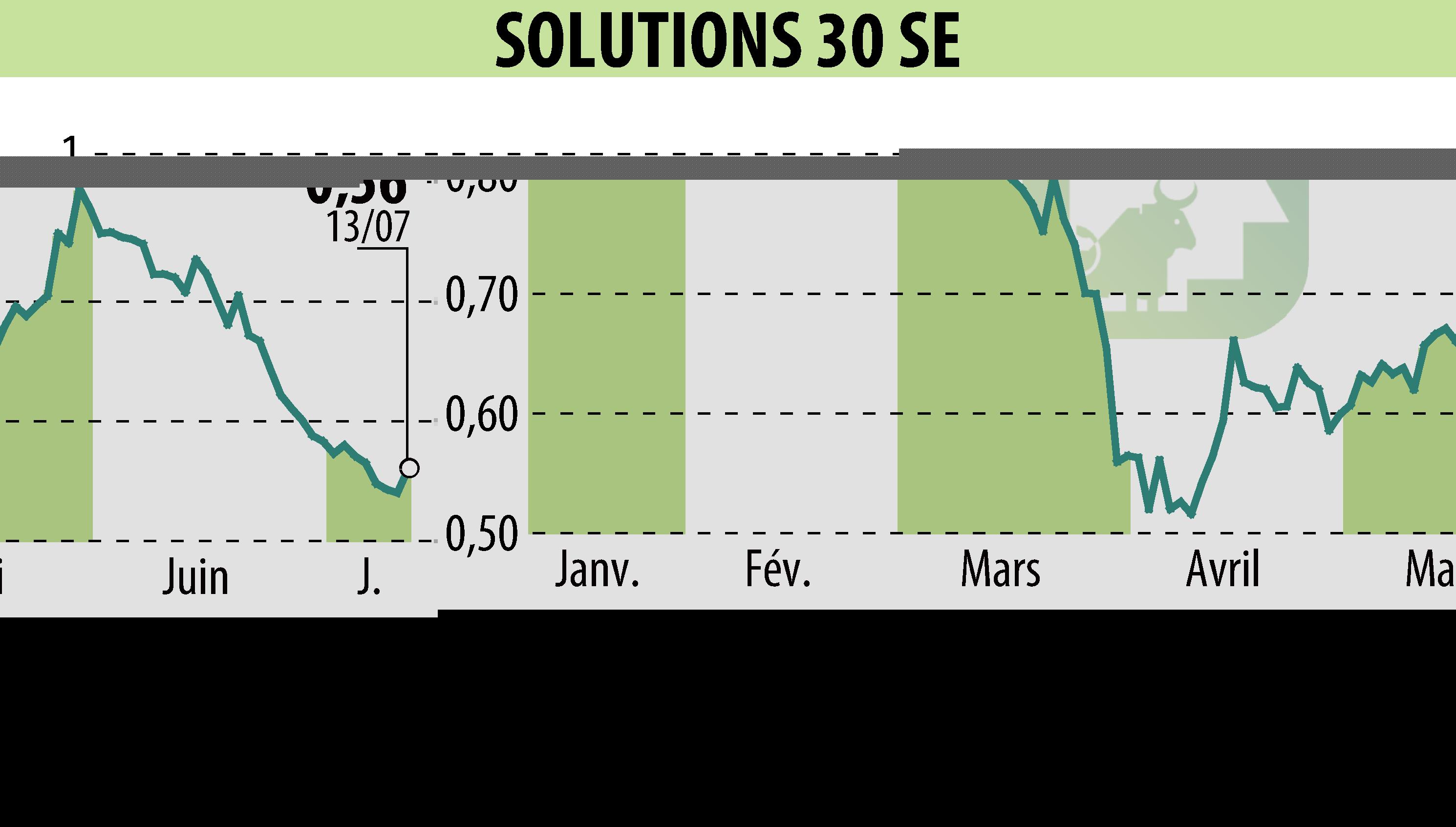 Graphique de l'évolution du cours de l'action Solutions 30 SE (EPA:S30).