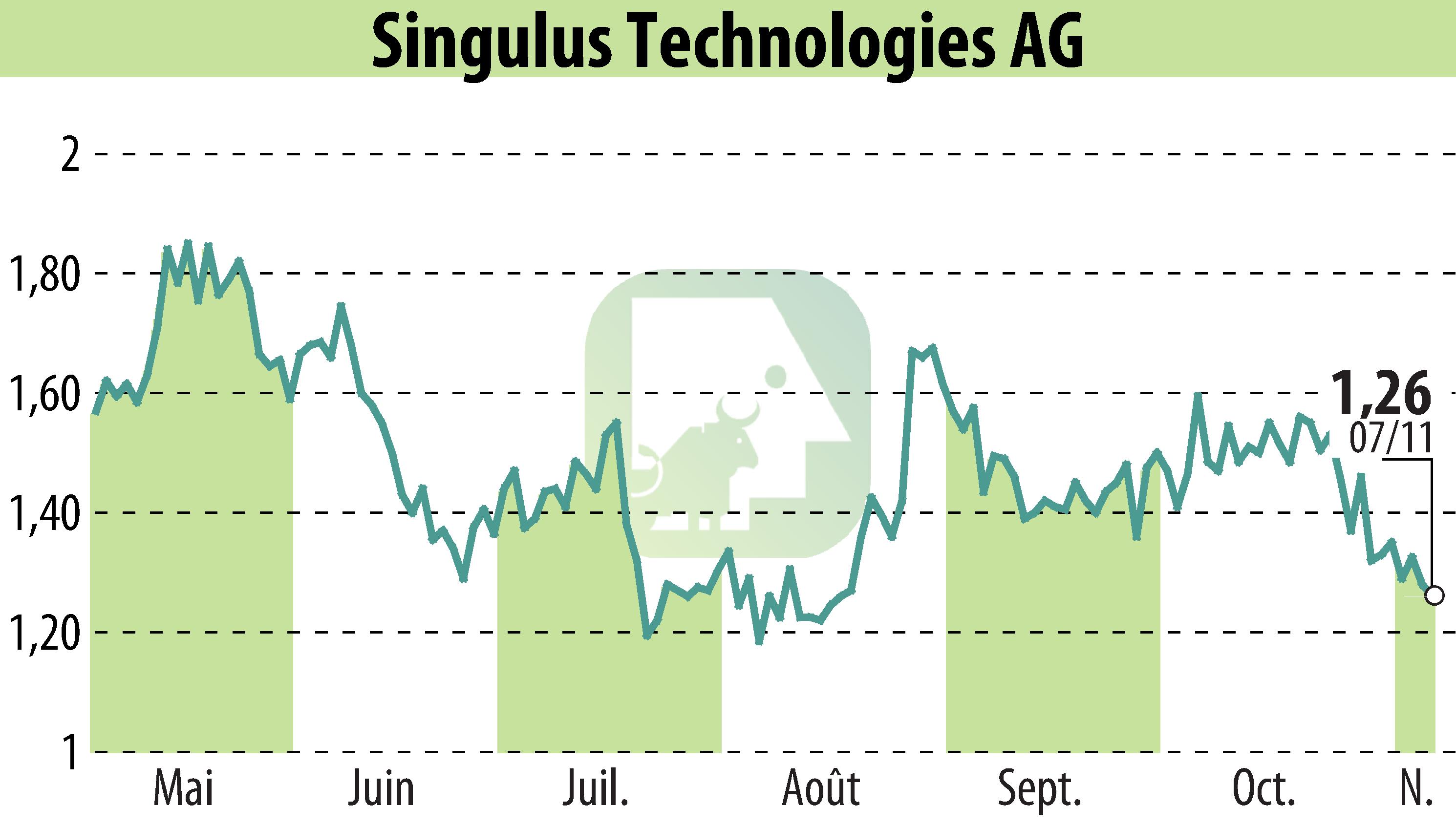 Stock price chart of SINGULUS TECHNOLOGIES AG (EBR:SNG) showing fluctuations.