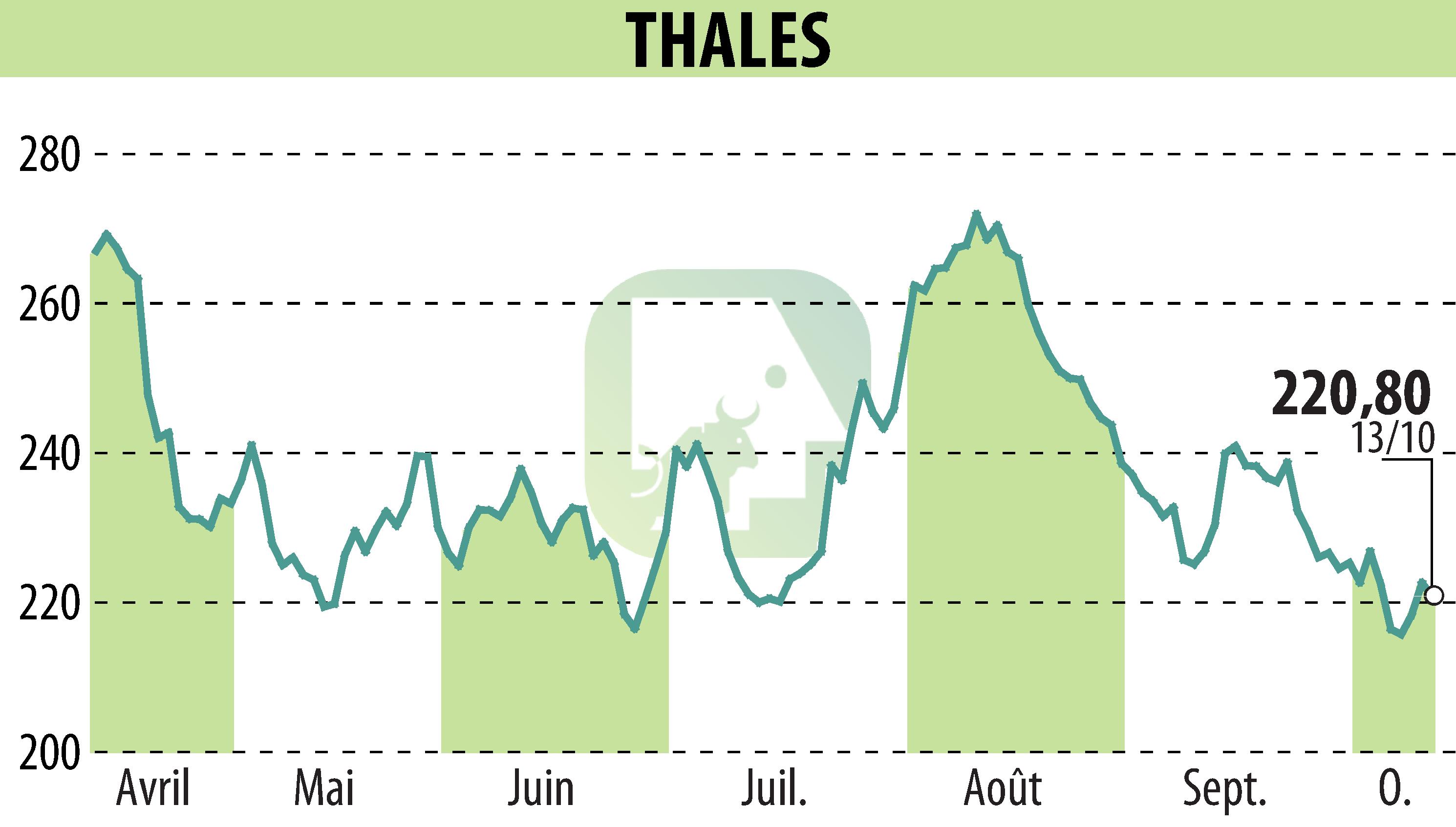 Graphique de l'évolution du cours de l'action THALES (EPA:HO).