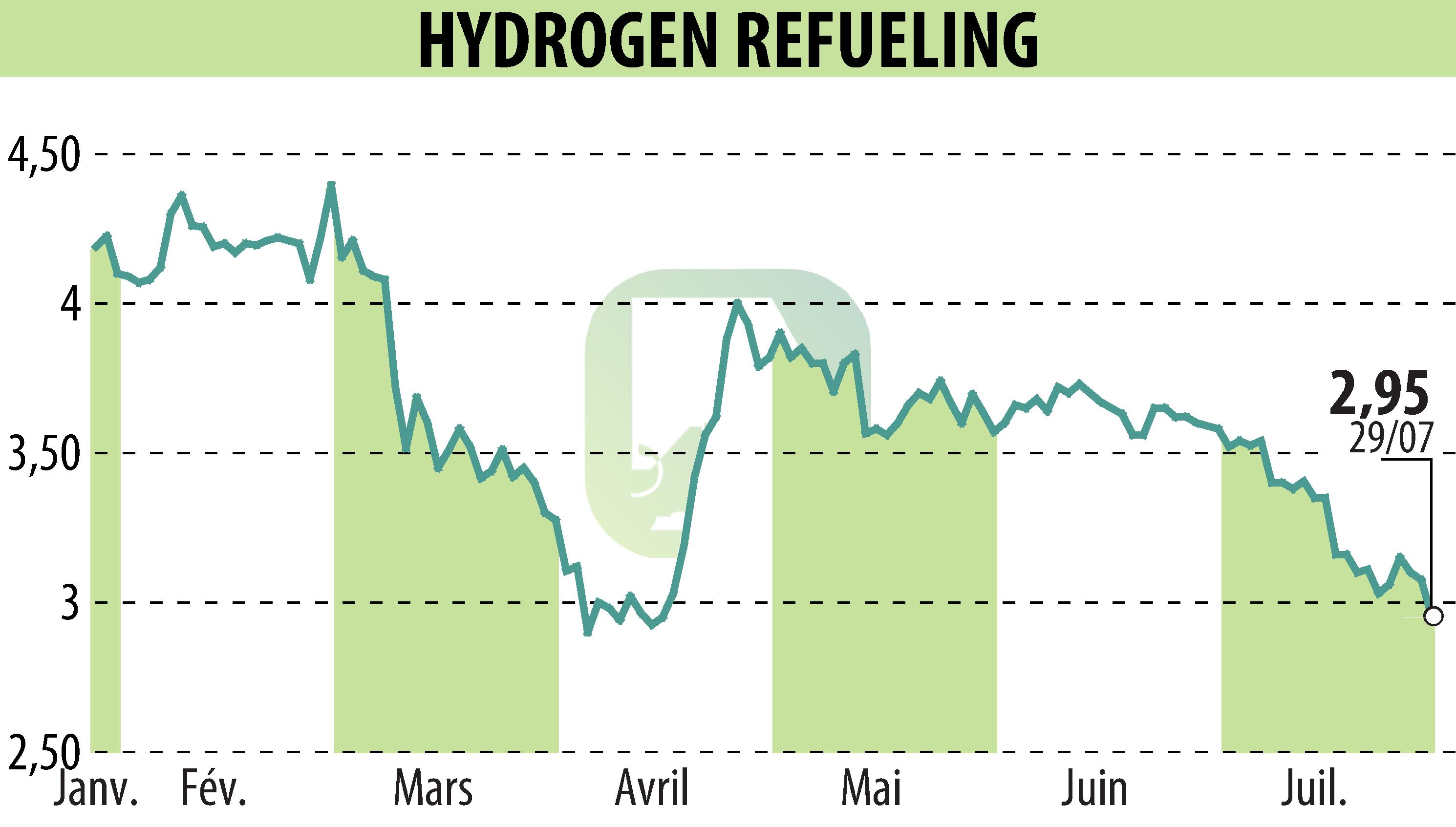 Stock price chart of HYDROGEN REFUELING (EPA:ALHRS) showing fluctuations.