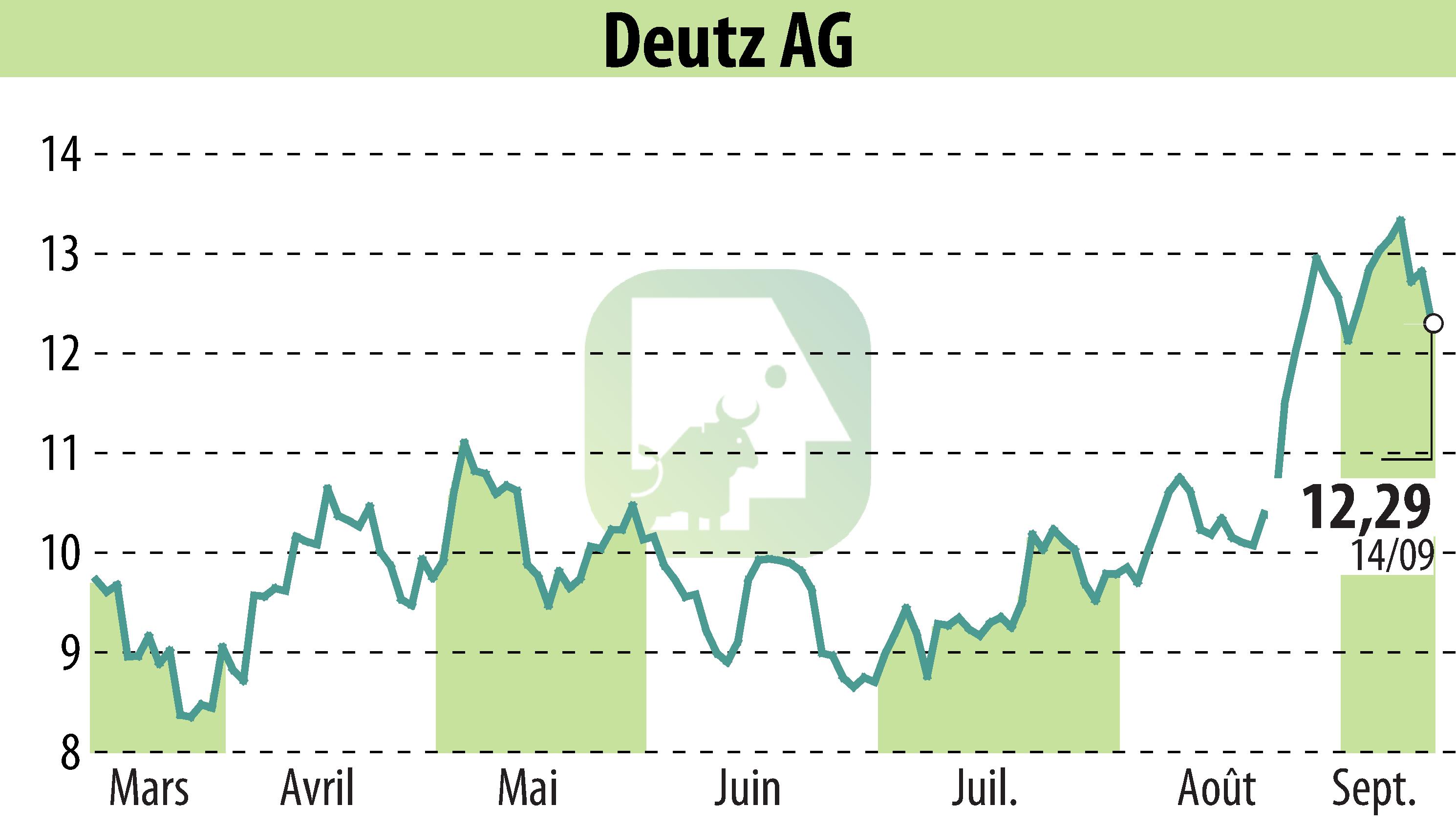 Graphique de l'évolution du cours de l'action DEUTZ AG (EBR:DEZ).