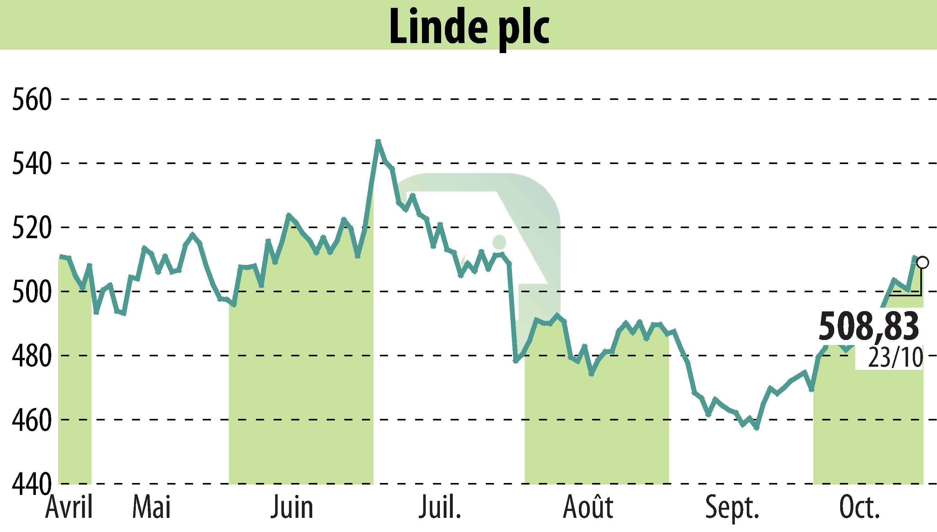 Stock price chart of Linde Plc (EBR:LIN) showing fluctuations.