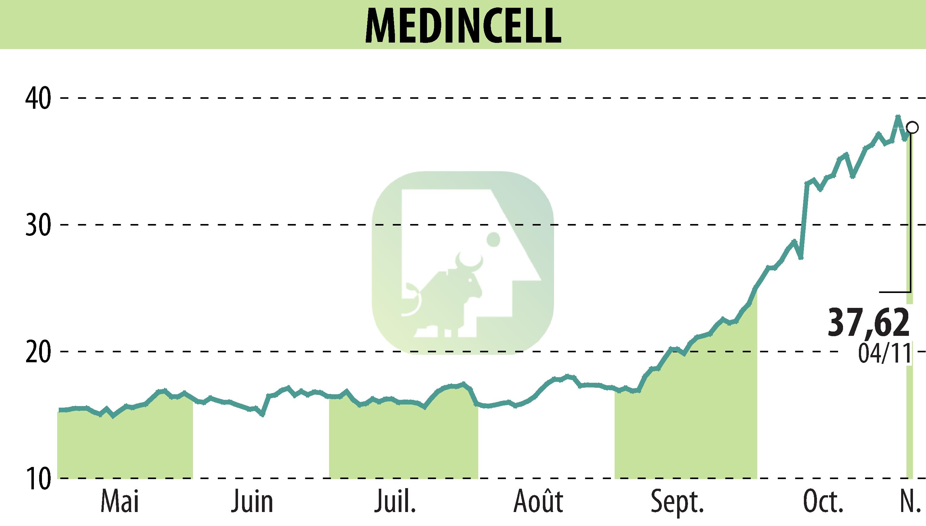 Stock price chart of MEDINCELL (EPA:MEDCL) showing fluctuations.