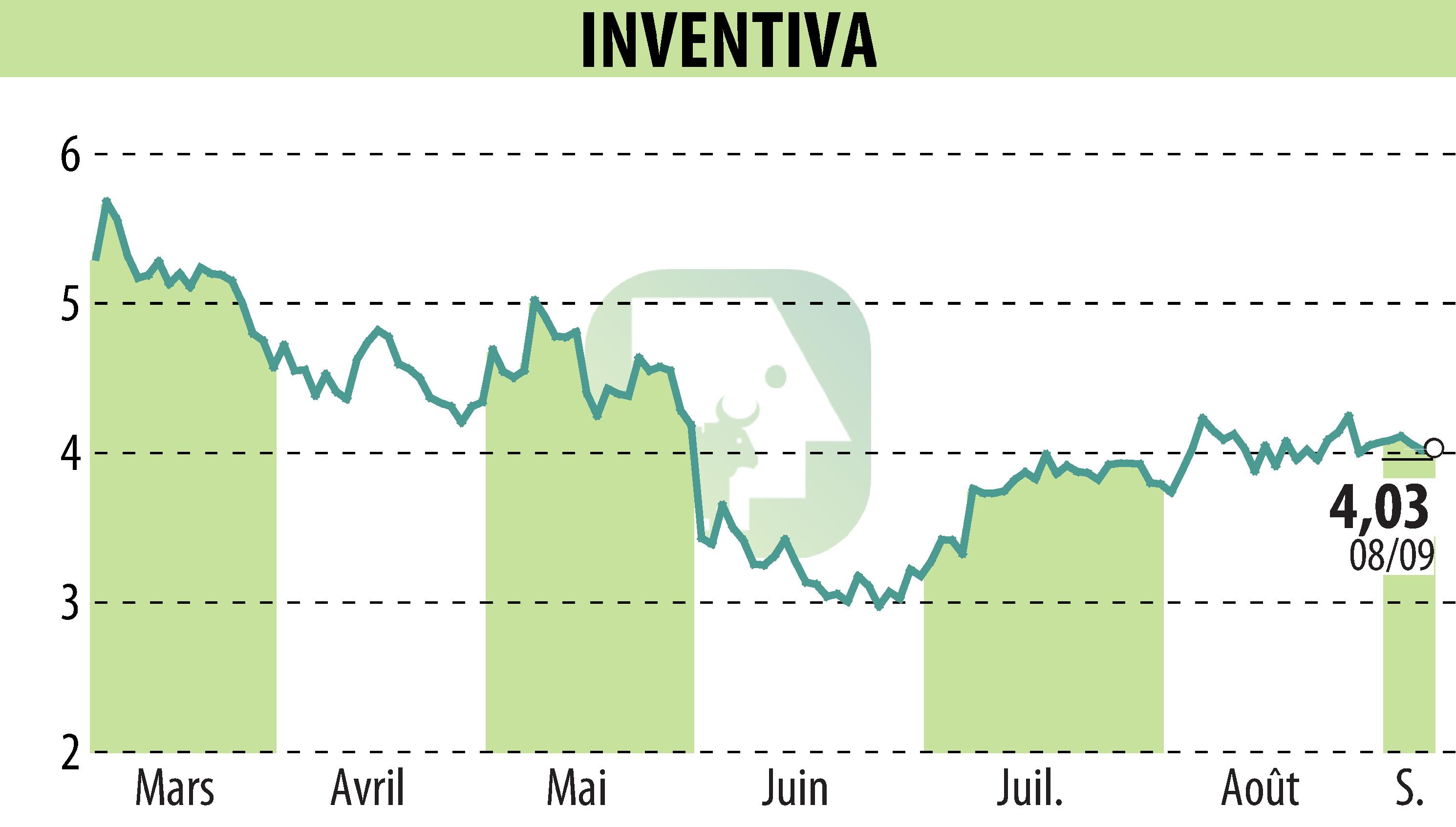 Stock price chart of INVENTIVA  (EPA:IVA) showing fluctuations.