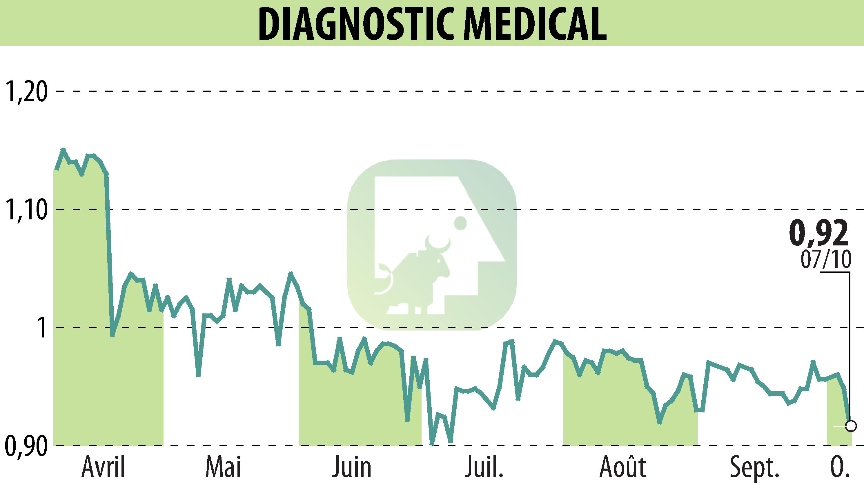 Stock price chart of DIAGNOSTIC MEDICAL (EPA:ALDMS) showing fluctuations.