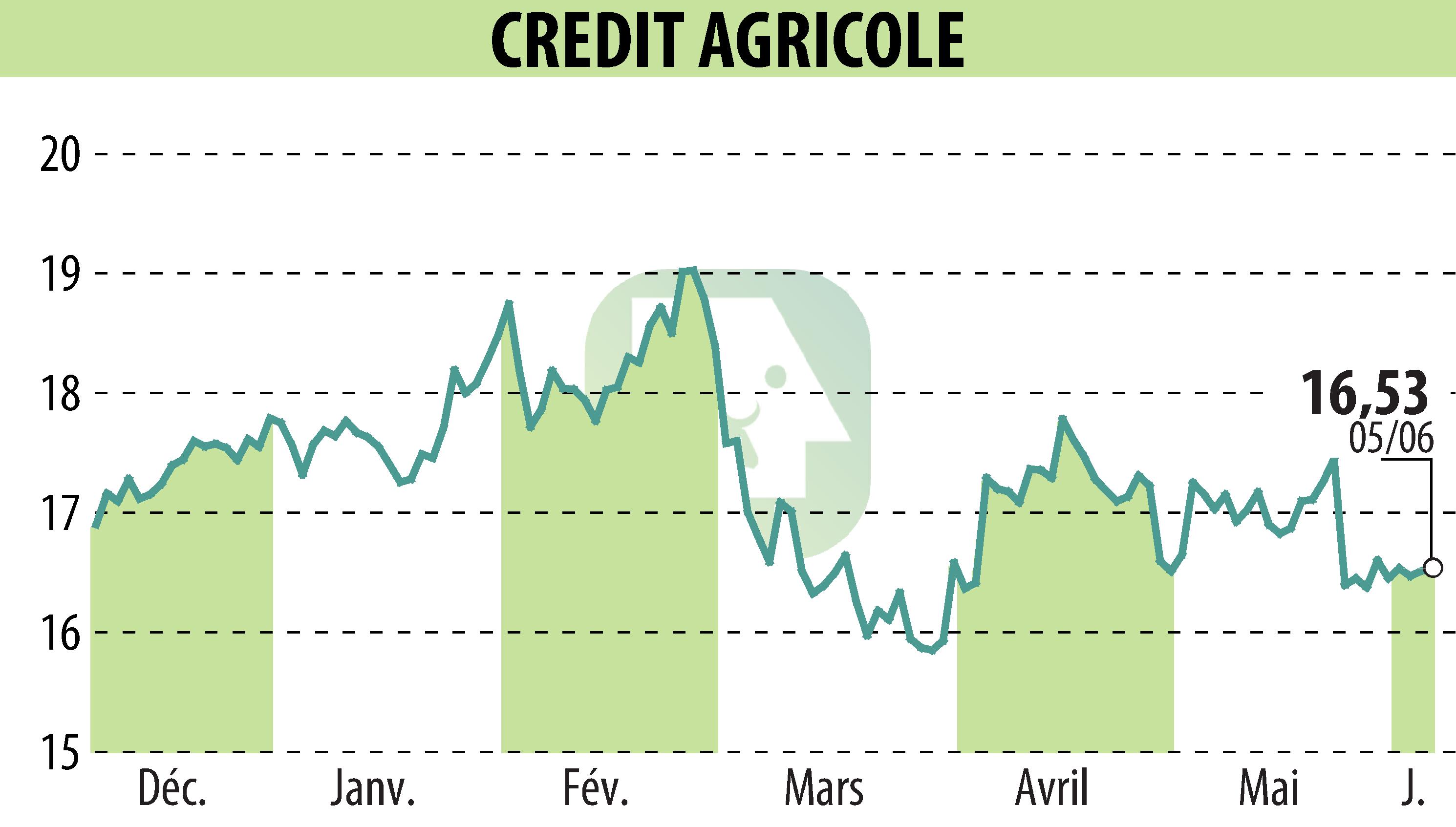 Stock price chart of CREDIT AGRICOLE (EPA:ACA) showing fluctuations.