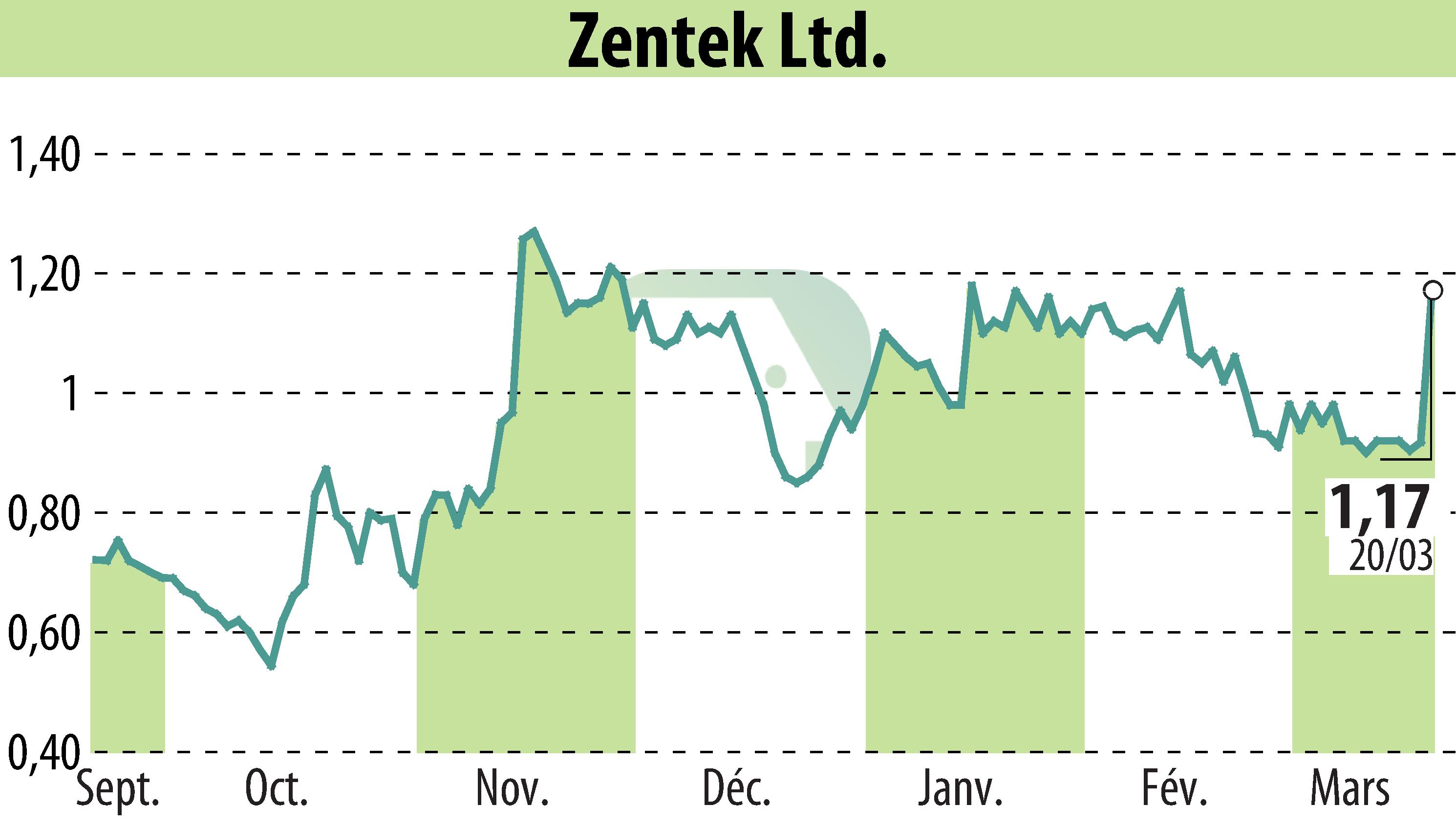 Graphique de l'évolution du cours de l'action Zentek Ltd. (EBR:ZTEK).