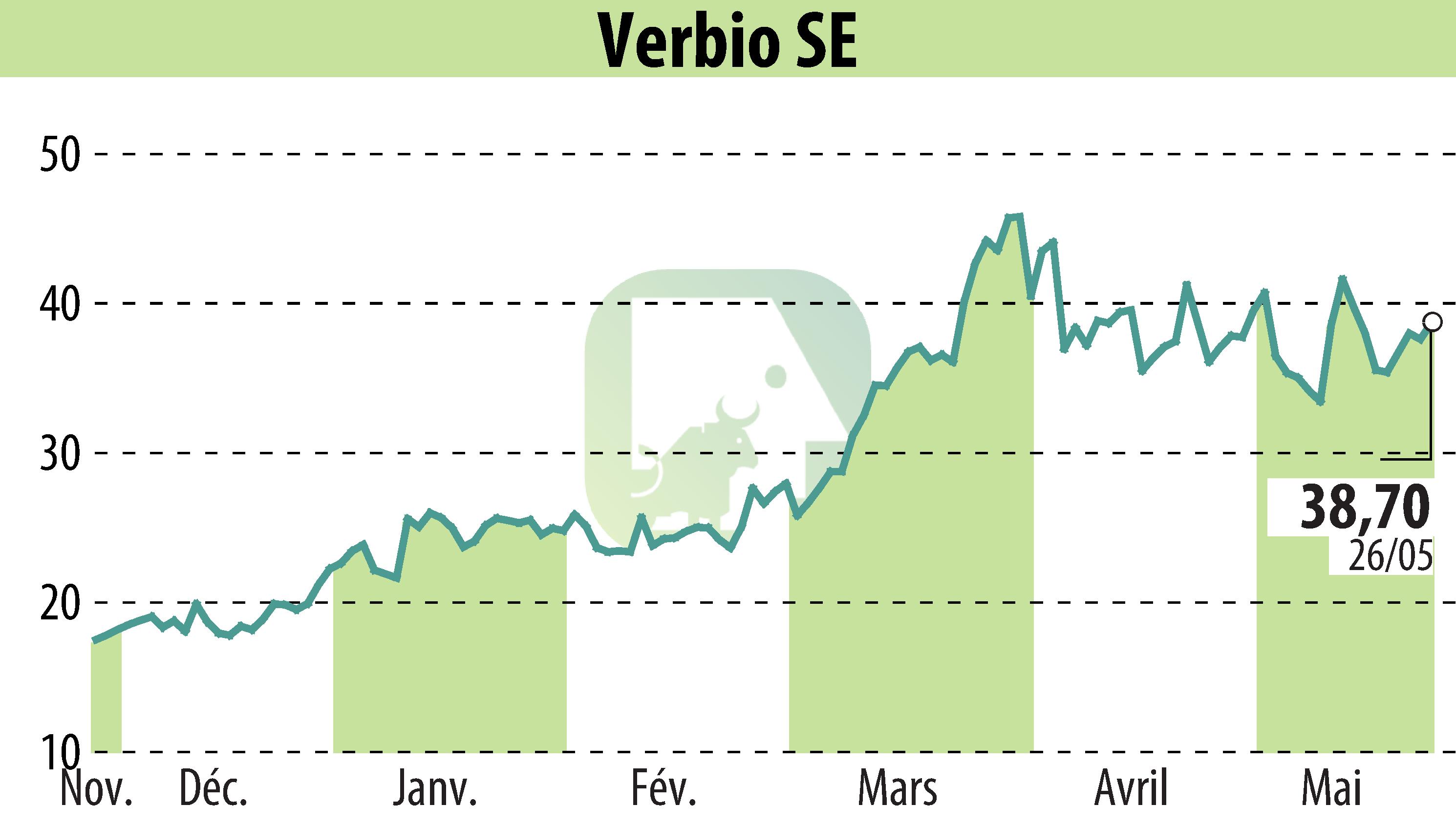 Stock price chart of VERBIO Vereinigte BioEnergie AG (EBR:VBK) showing fluctuations.