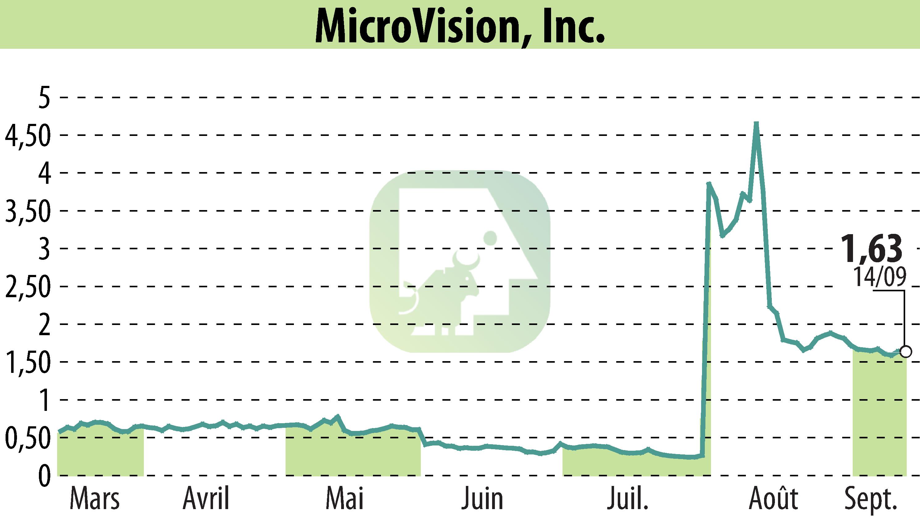 Stock price chart of MicroVision, Inc. (EBR:MVIS) showing fluctuations.