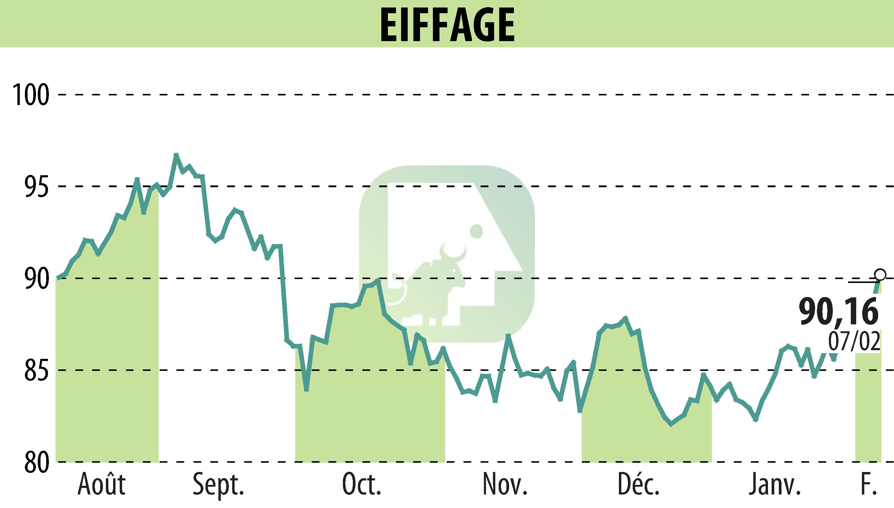 Stock price chart of EIFFAGE (EPA:FGR) showing fluctuations.