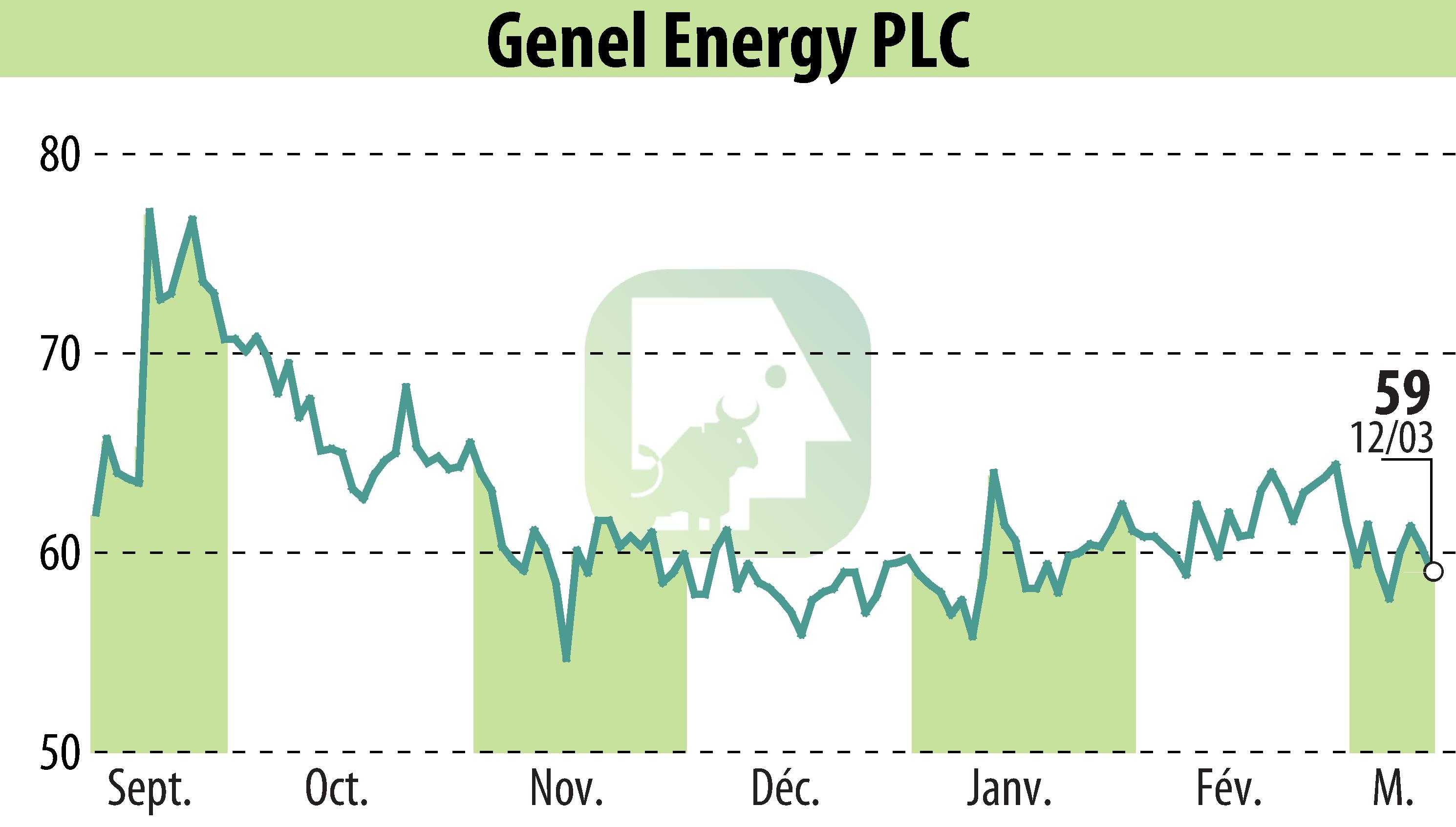 Graphique de l'évolution du cours de l'action Genel Energy (EBR:GENL).