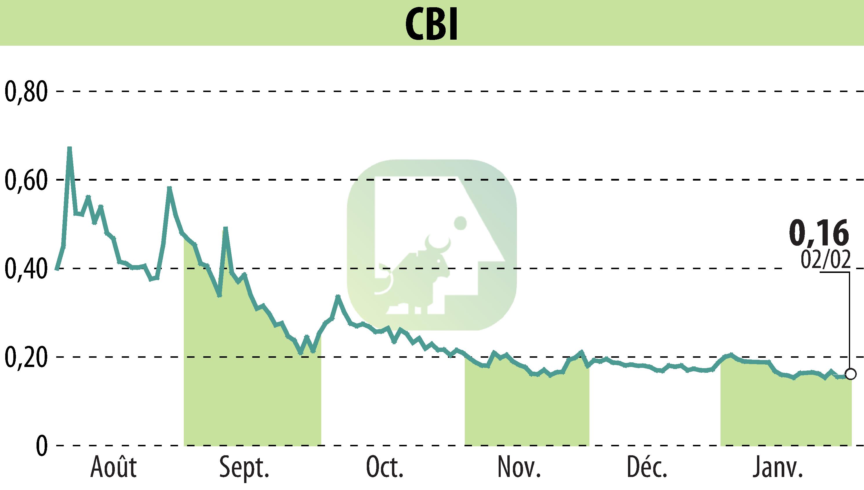 Graphique de l'évolution du cours de l'action CRYPTO BLOCKCHAIN INDUSTRIES (EPA:ALCBI).