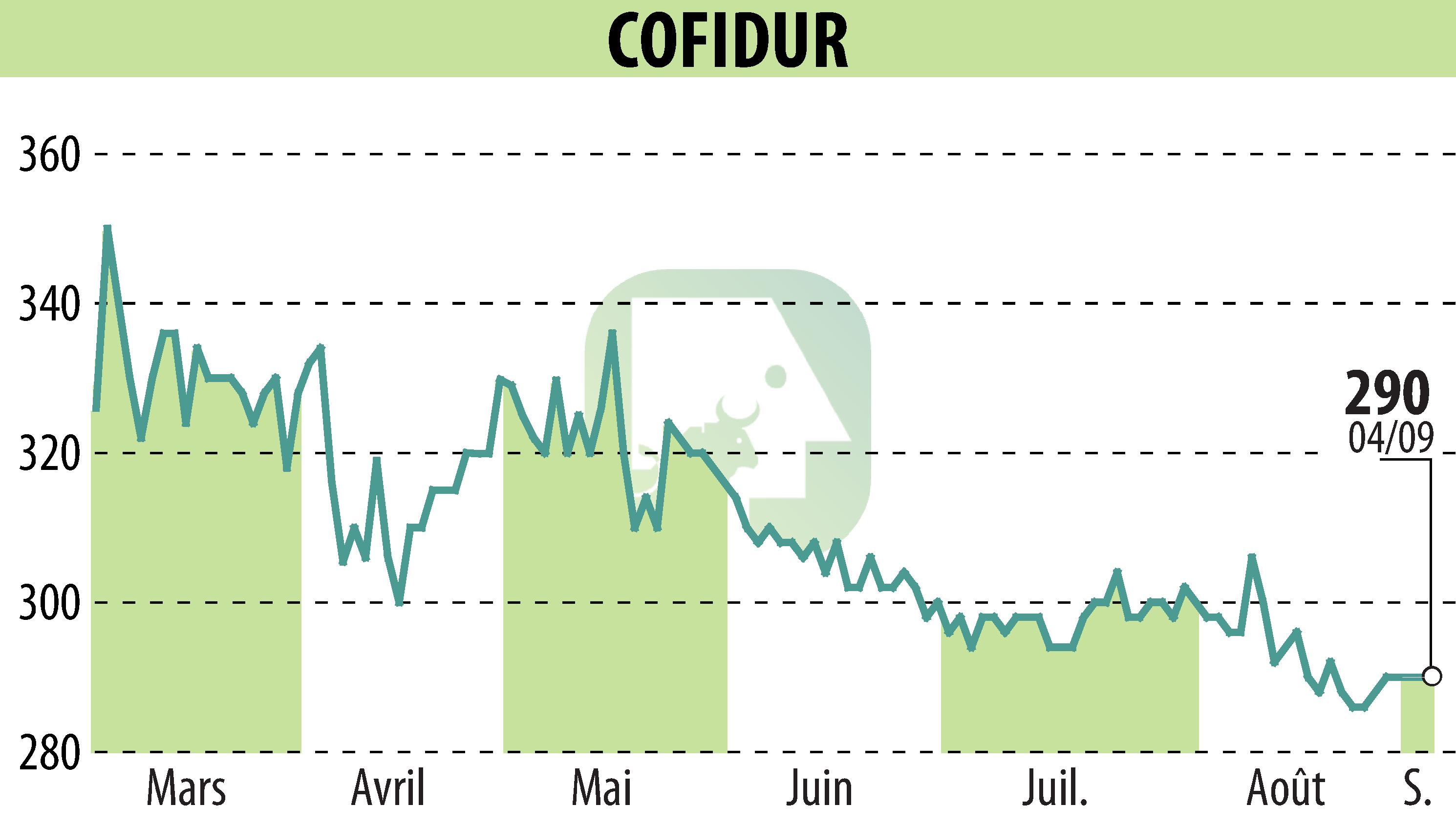 Graphique de l'évolution du cours de l'action COFIDUR (EPA:ALCOF).