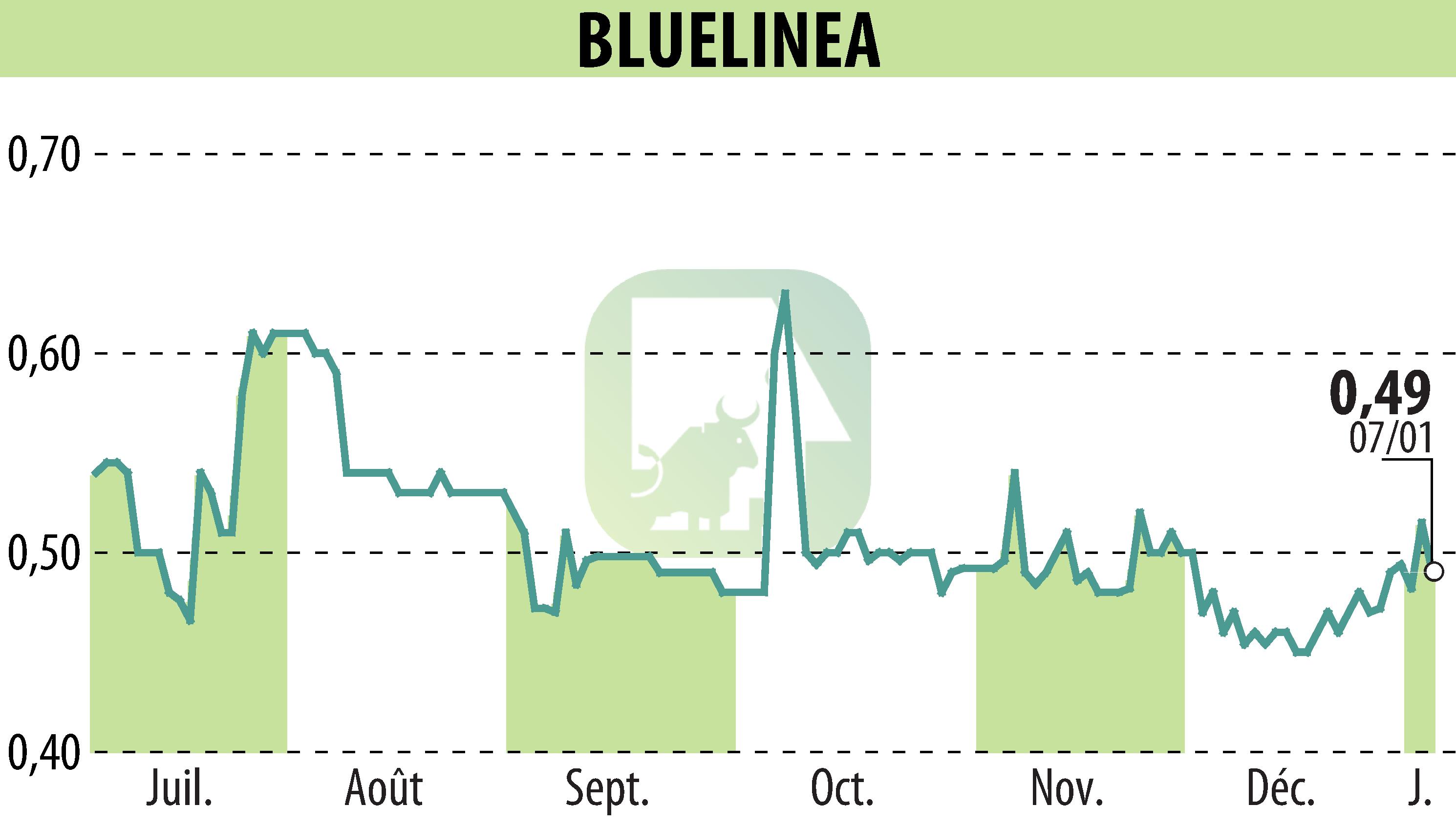 Graphique de l'évolution du cours de l'action BLUELINEA (EPA:ALBLU).