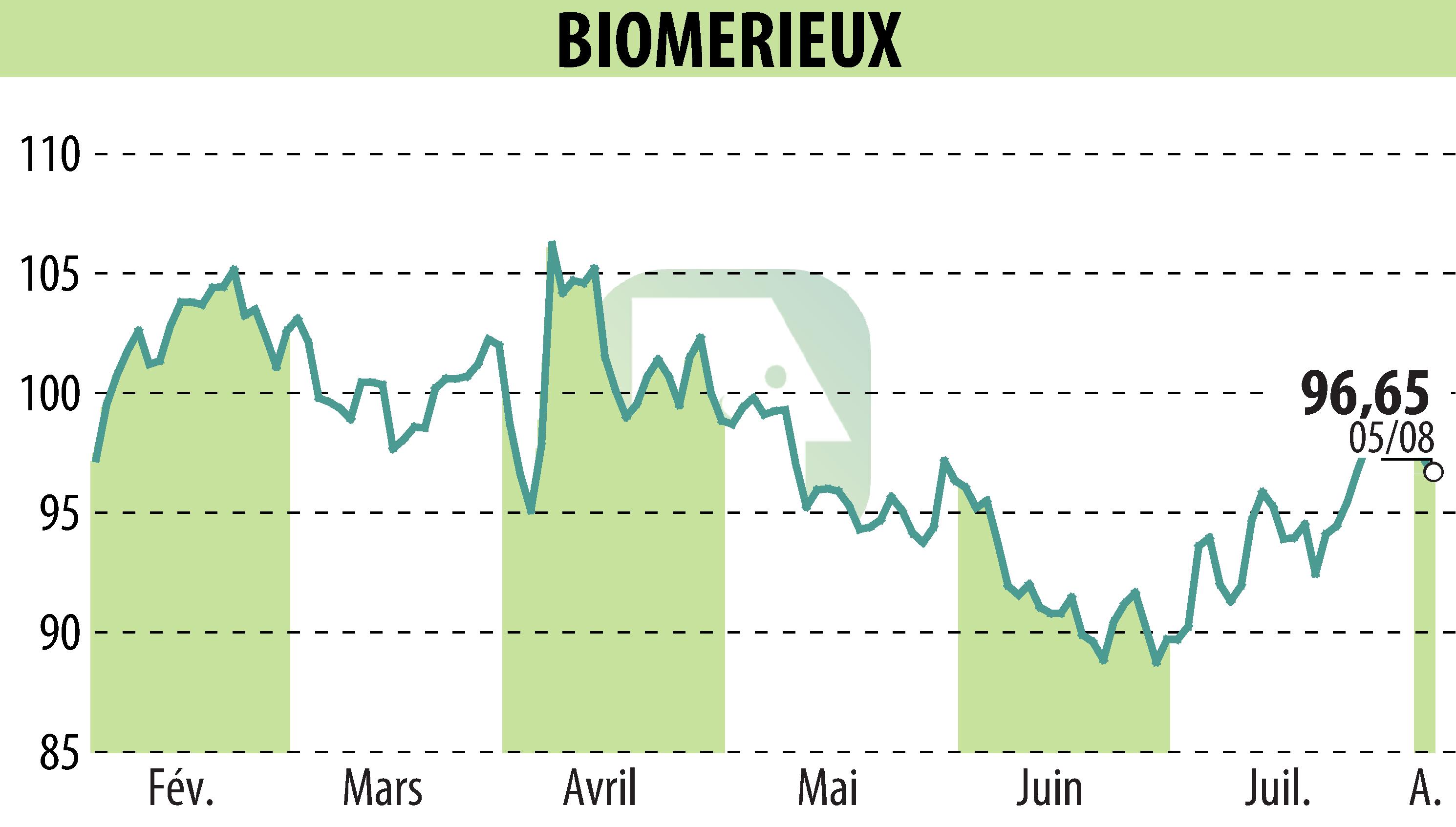 Graphique de l'évolution du cours de l'action BIOMERIEUX (EPA:BIM).