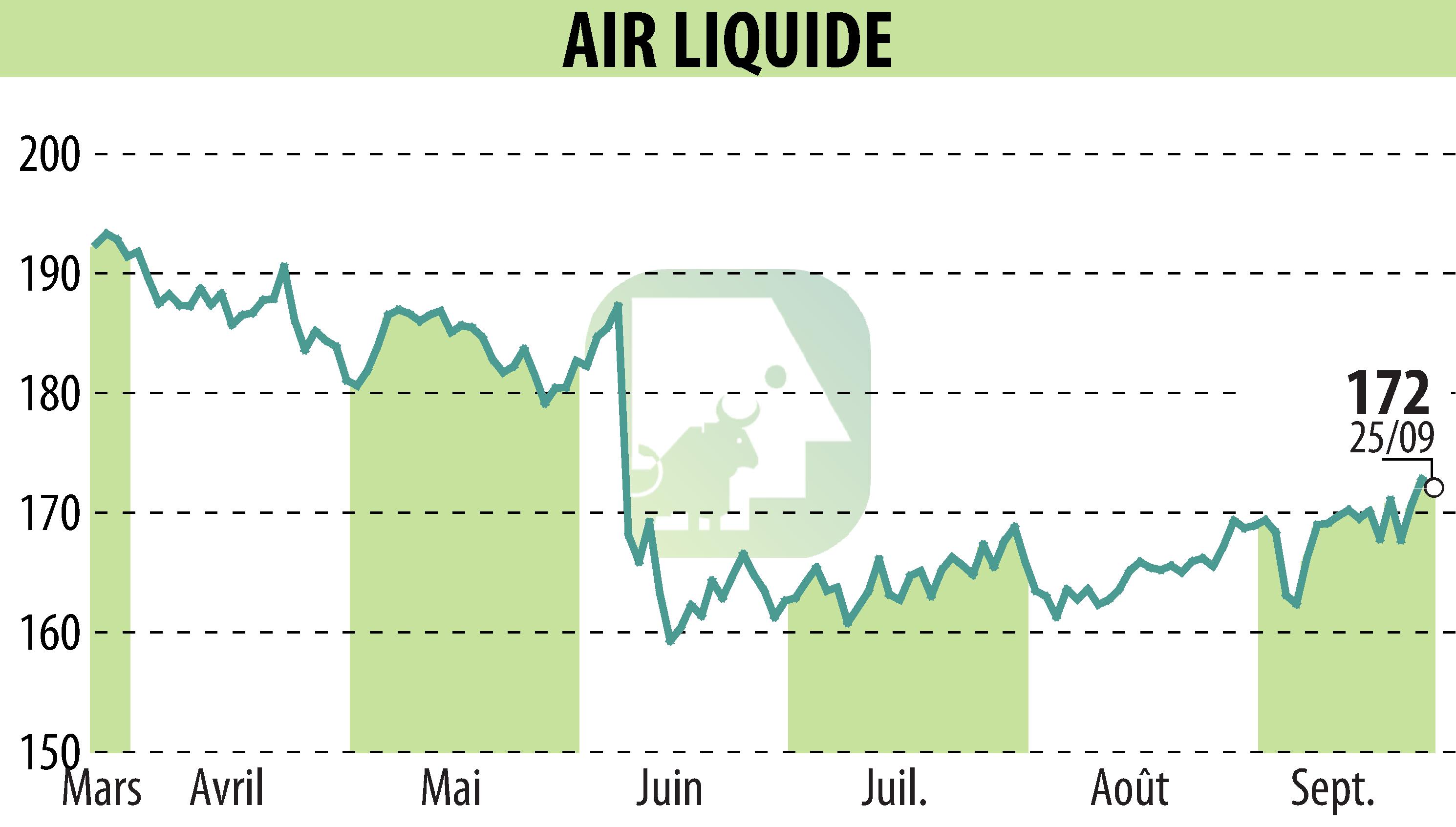 Stock price chart of AIR LIQUIDE (EPA:AI) showing fluctuations.