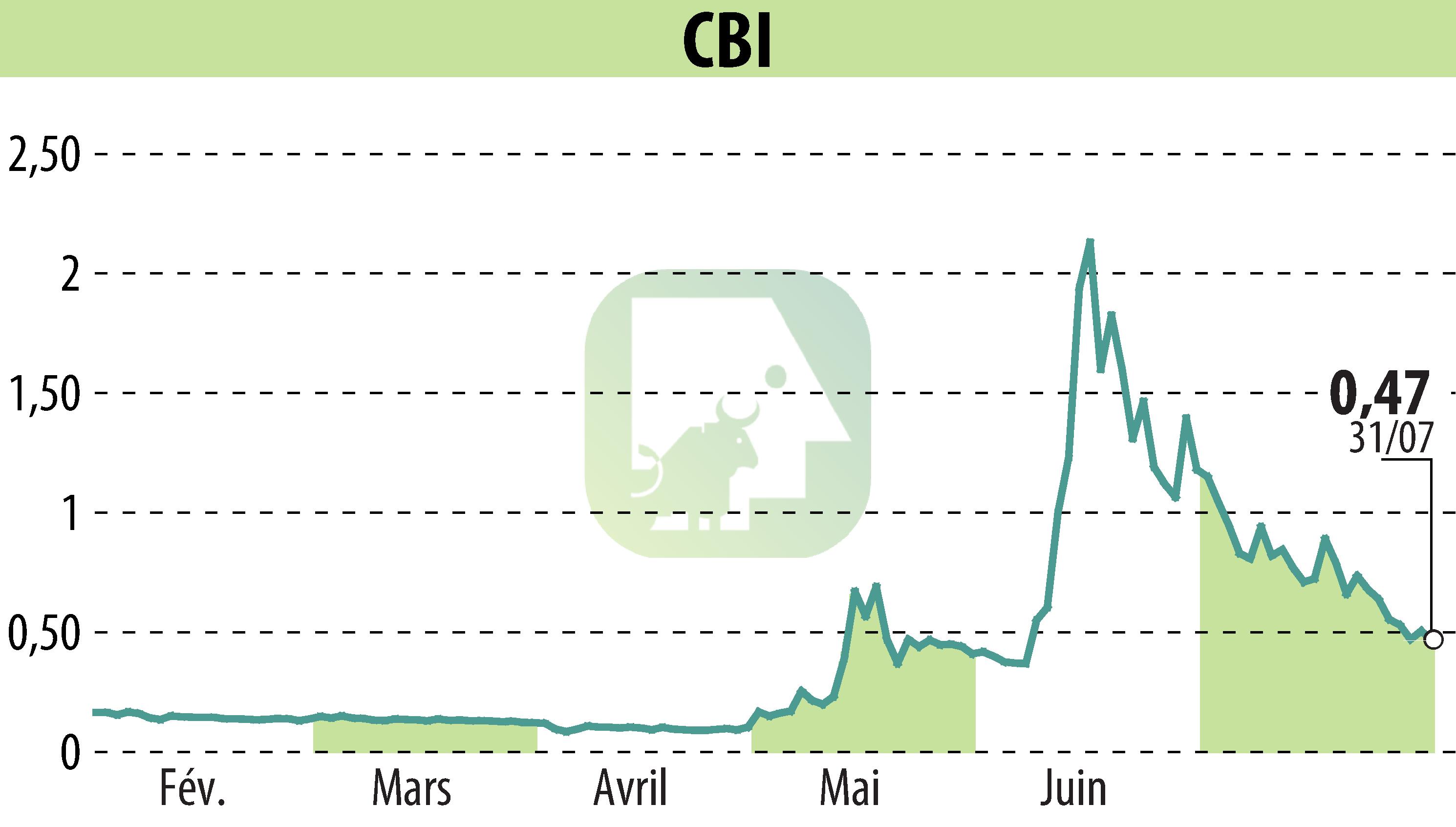 Graphique de l'évolution du cours de l'action CRYPTO BLOCKCHAIN INDUSTRIES (EPA:ALCBI).