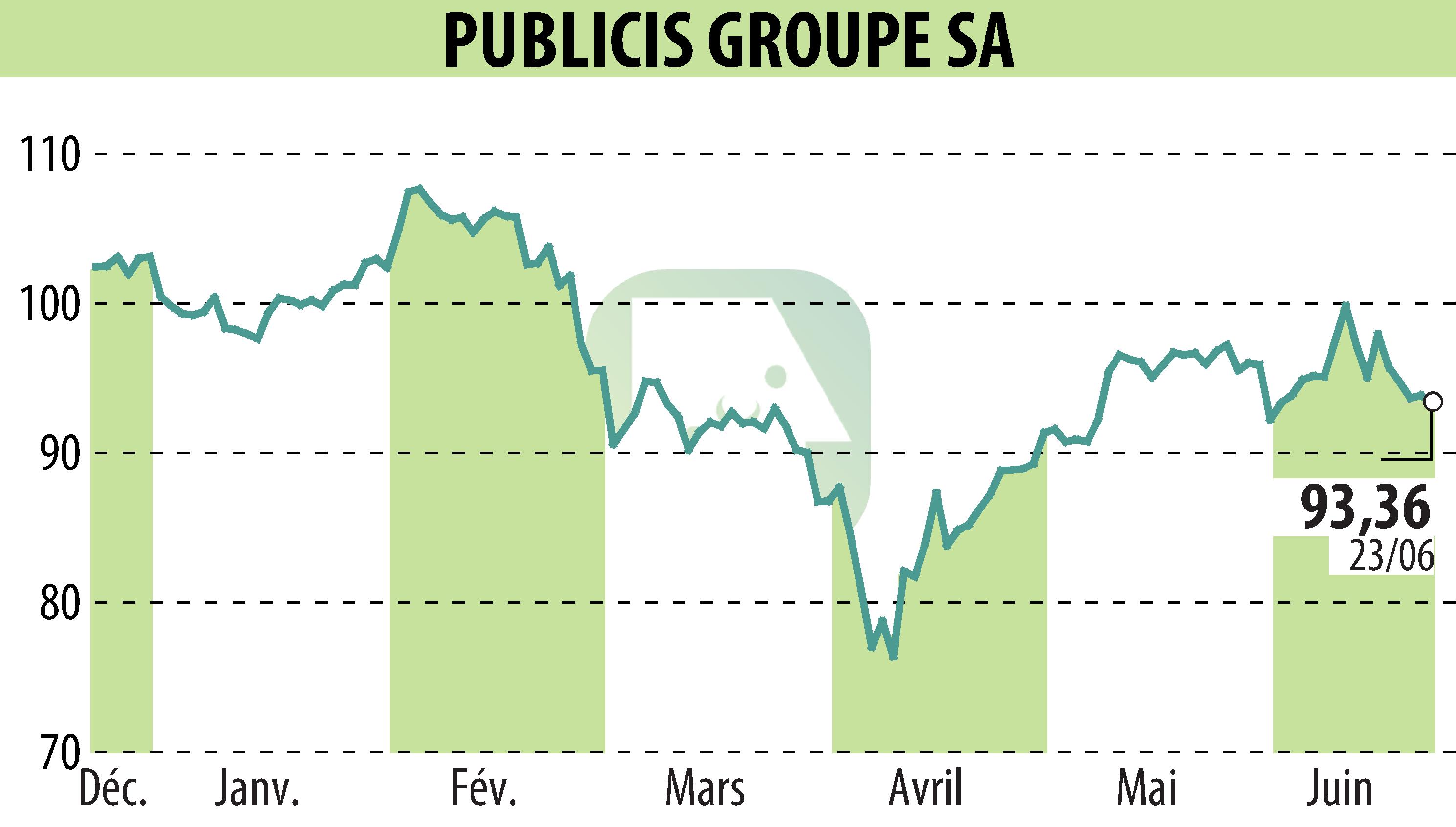 Stock price chart of PUBLICIS GROUPE (EPA:PUB) showing fluctuations.