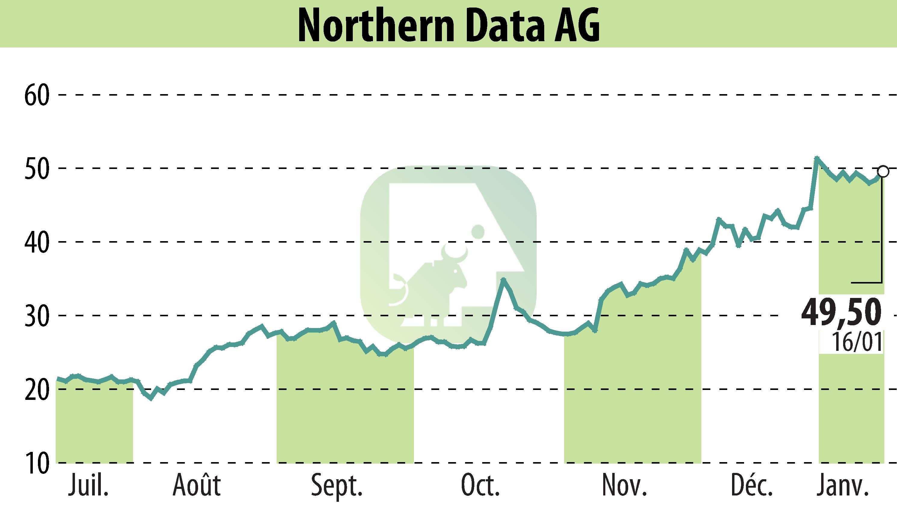 Graphique de l'évolution du cours de l'action Northern Bitcoin AG (EBR:NB2).