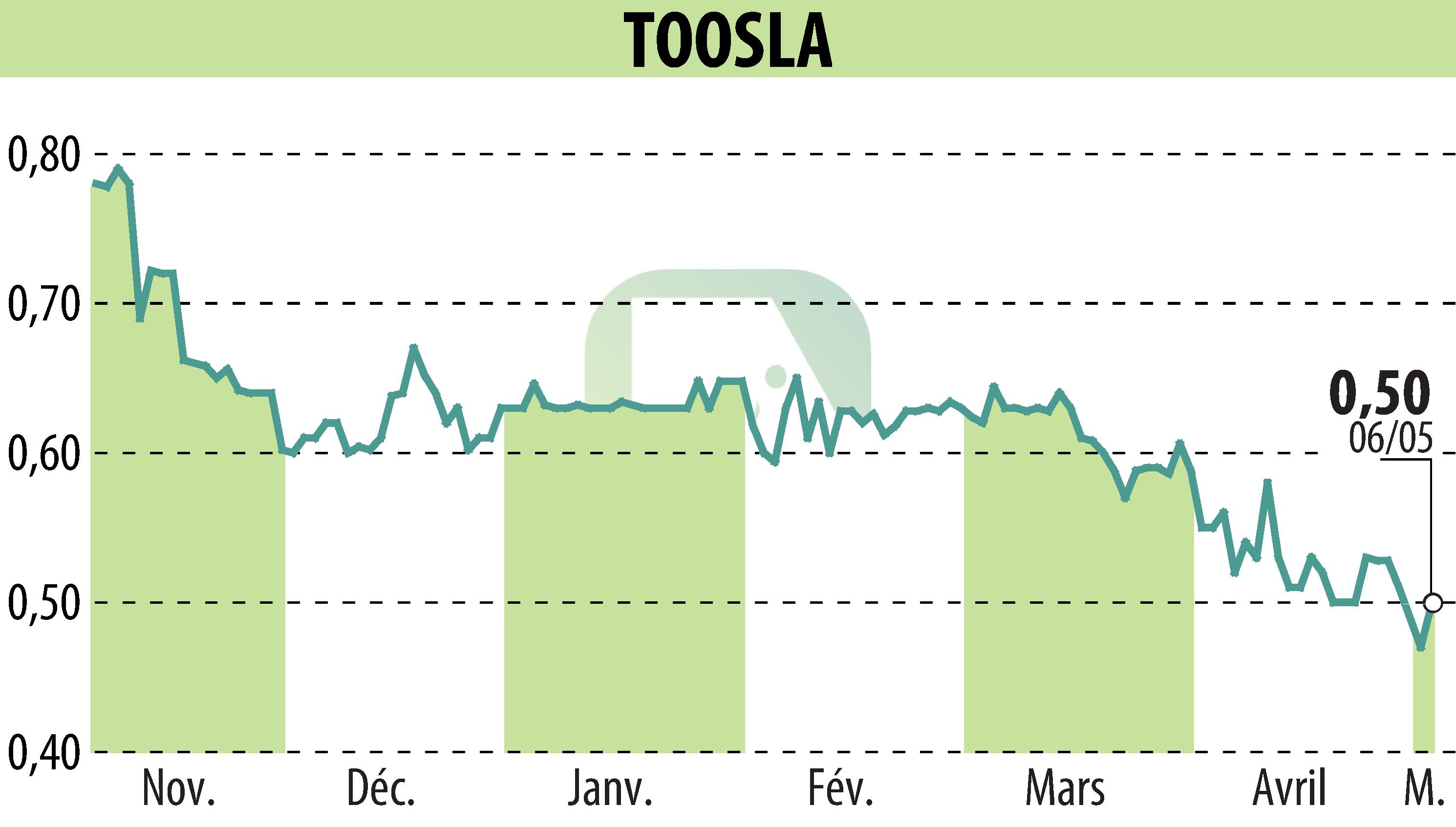 Graphique de l'évolution du cours de l'action TOOSLA (EPA:ALTOO).