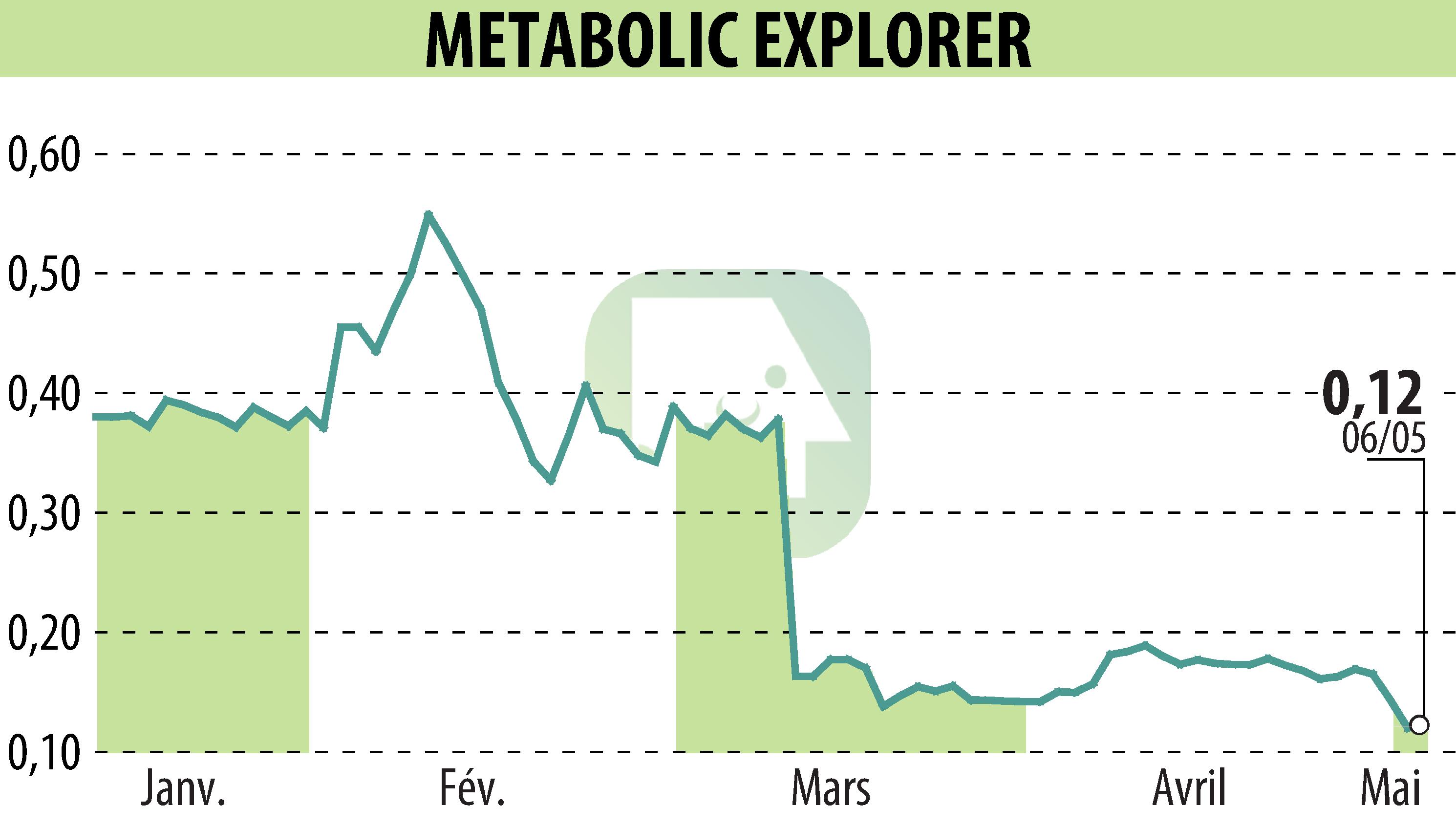 Graphique de l'évolution du cours de l'action Metabolic Explorer (EPA:METEX).